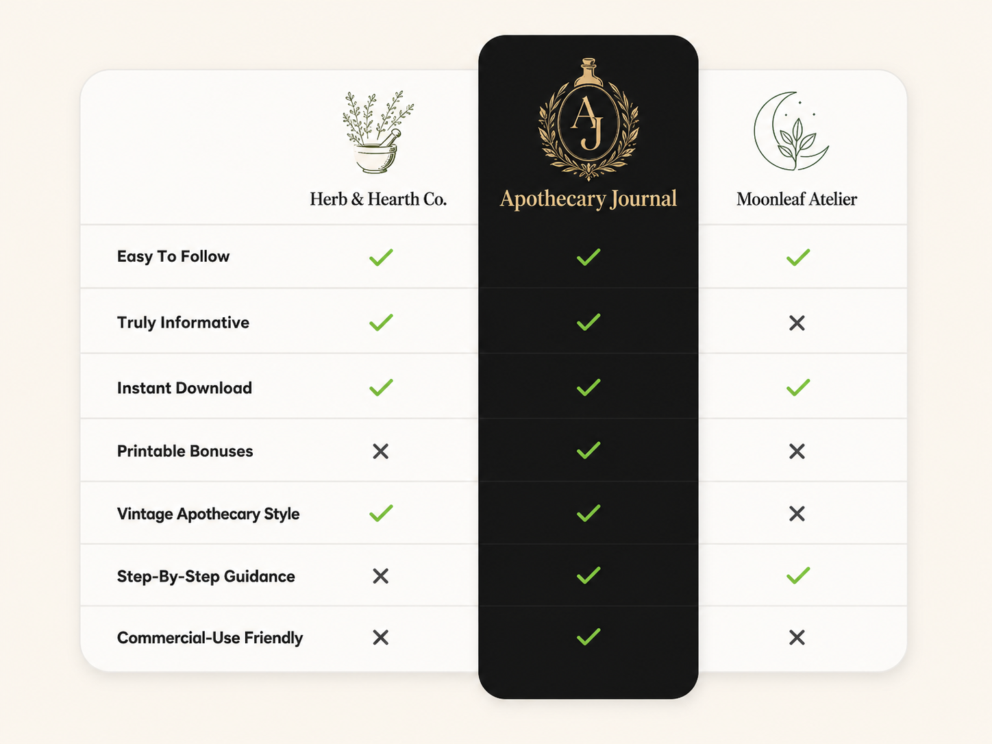 Comparison chart of three publications: Herb & Hearth Co., Apothecary Journal, and Moonleaf Atelier, highlighting their features such as ease of follow, informativeness, instant download, printable bonuses, vintage style, step-by-step guidance, and commercial use friendliness.