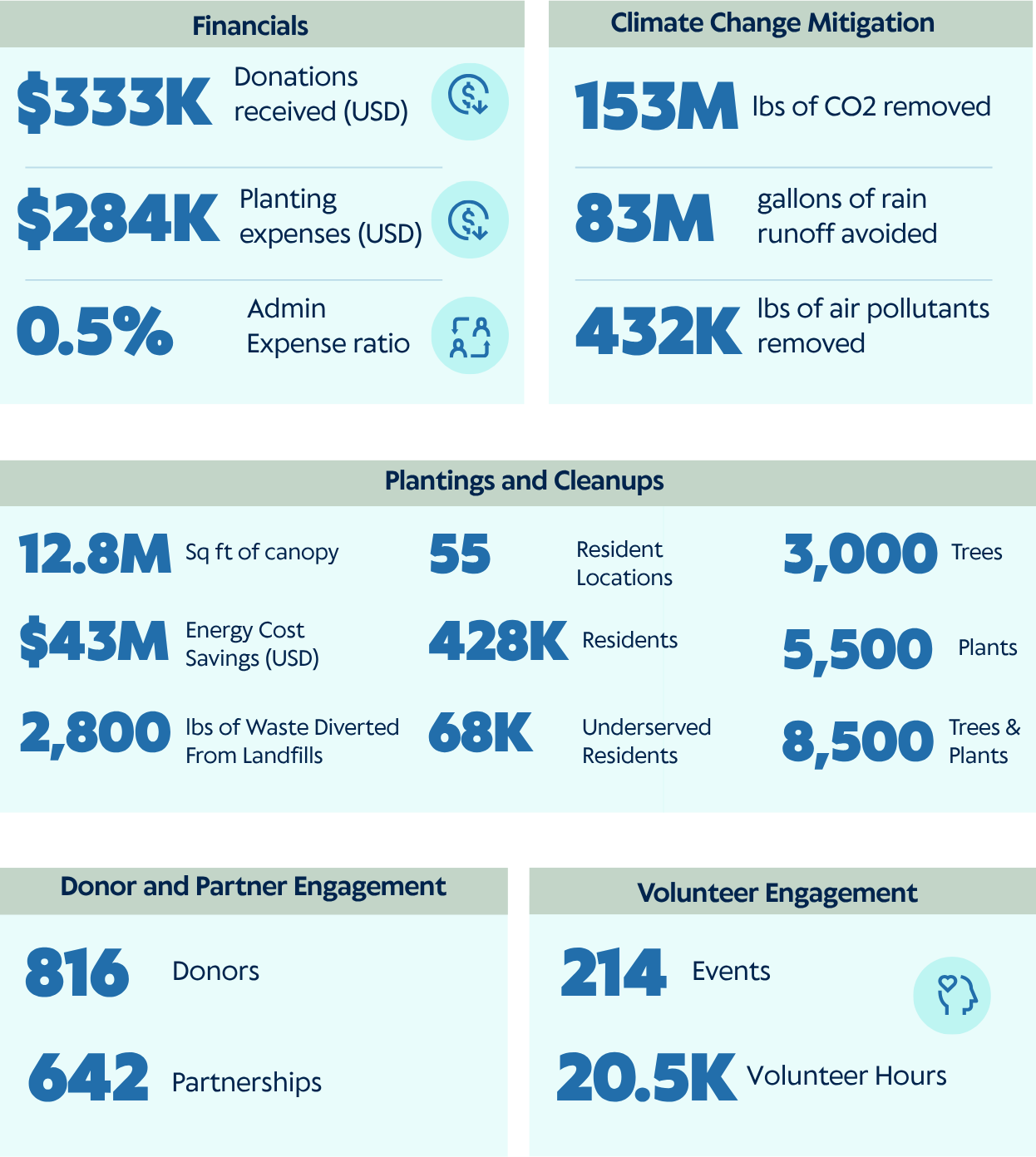 An infographic showing the environmental and community impact of a project. It reports $333K in donations, $284K in planting expenses, and a 0.5% admin expense ratio. It highlights the removal of 153 million pounds of CO2, 83 million gallons of rain runoff avoided, and 432 thousand pounds of air pollutants removed. The project includes 12.8 million square feet of canopy, 55 resident locations, 3,000 trees, 8,500 trees and plants, and a $43 million energy savings. It engaged 816 donors and 642 partnerships, with 214 events and 20,500 volunteer hours.
