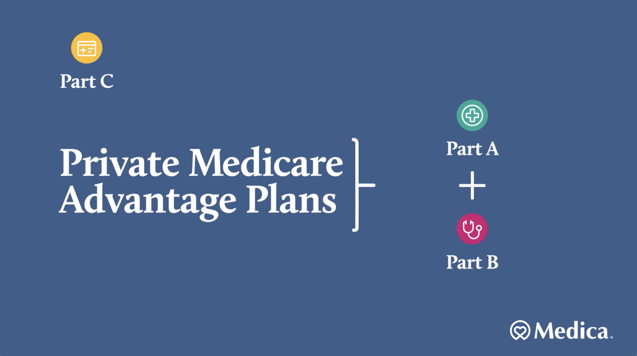 Diagram of private Medicare advantage plans divided into Part A, Part B, and Part C.