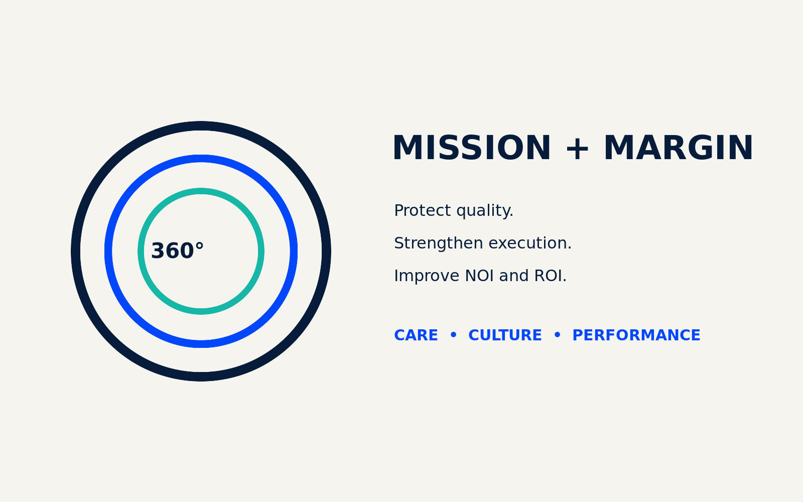 Mission and margin framework connecting quality, execution, NOI, ROI, care, culture, and performance.