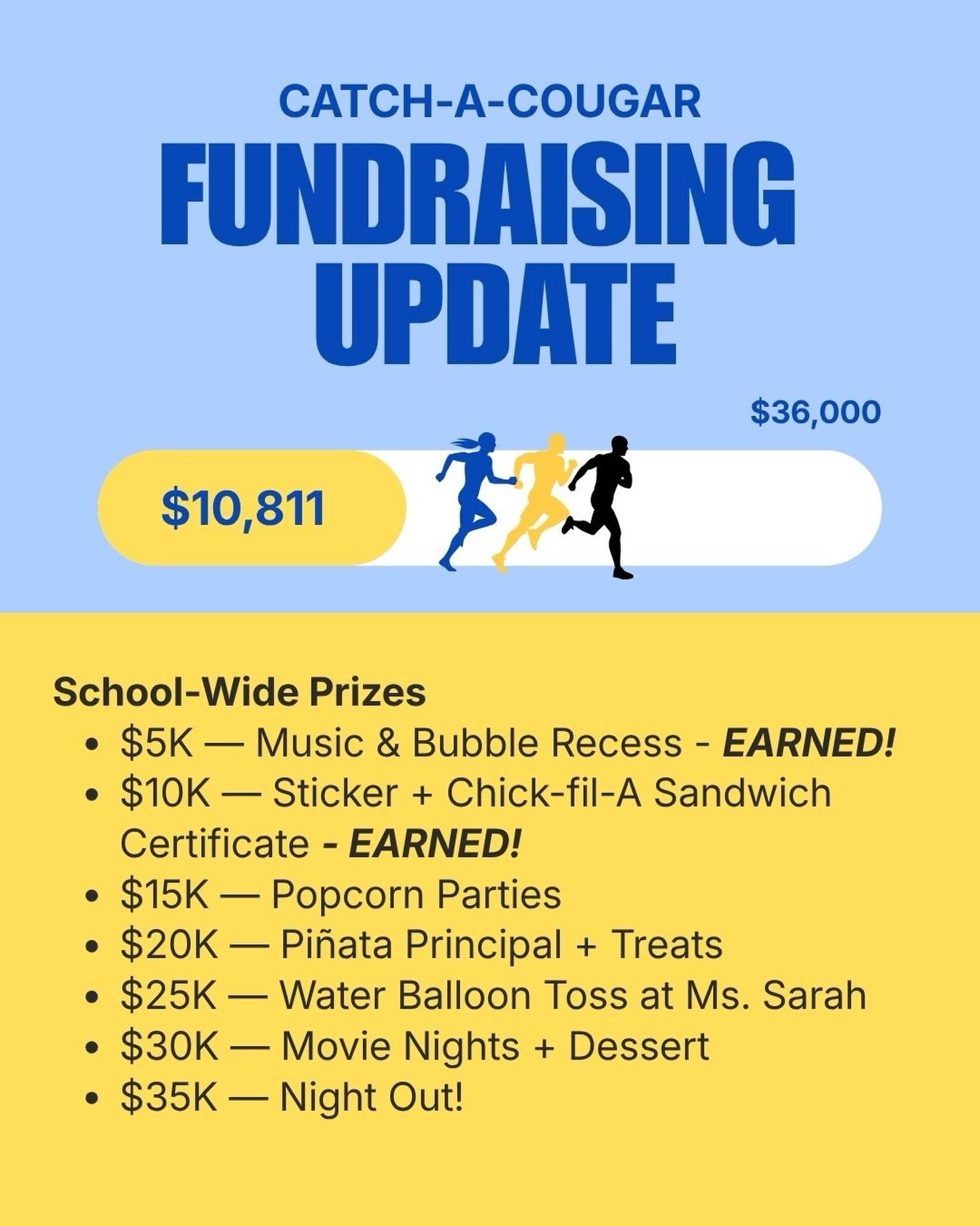 We did it! We got to 10K. More info coming home today and on Parent Square.

So far 108 of 447 students have registered. We&rsquo;ve had 70 students receive a donation! 

The Jog-A-Thon is our biggest fundraiser of the year. The support here directly