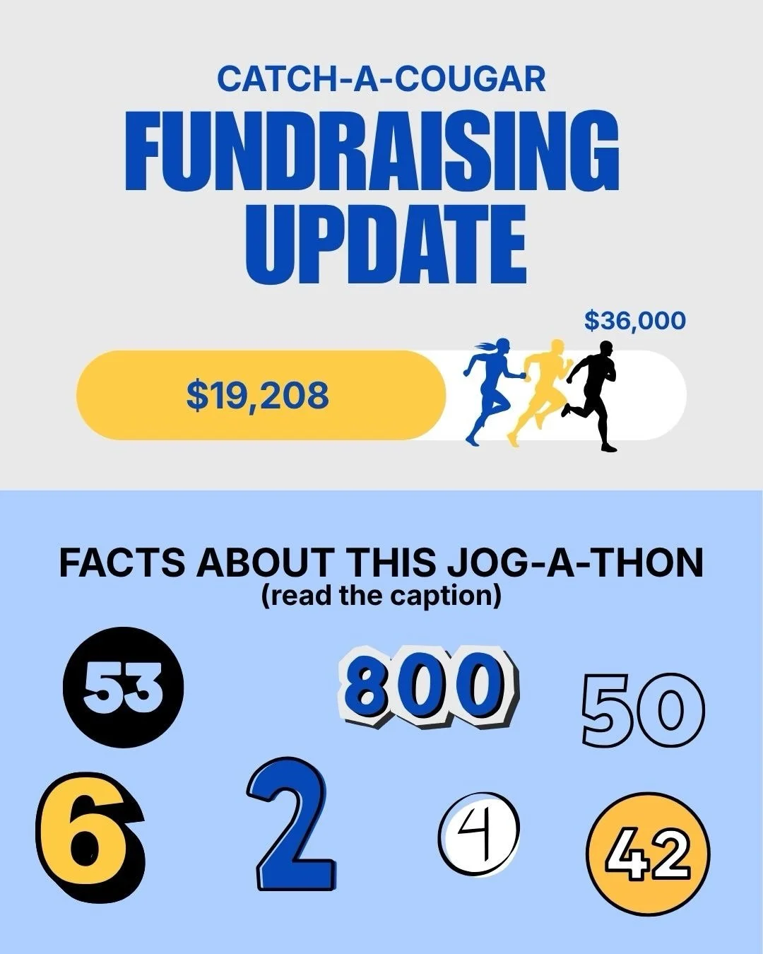 We need you help to push this week, it&rsquo;s a Jog-A-Thon week! We secured another prize, but the big prizes are within reach. Some fun facts that might help: 

-53: We are 53% of the way to our goal!
-800: Roughly $800 to our next prize.
-2: ONLY 
