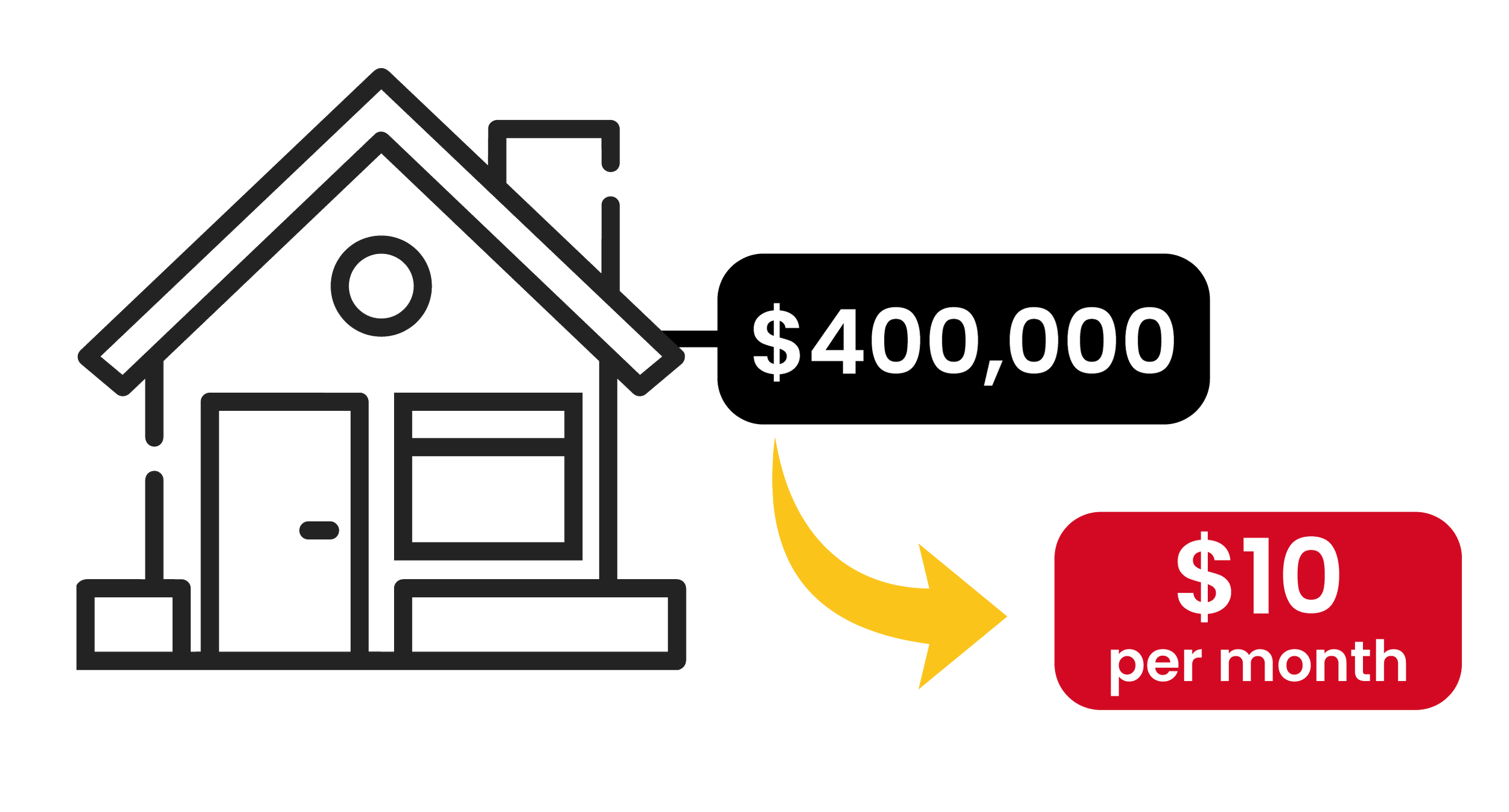 house icon with $400,000 and arrow to $10 per month