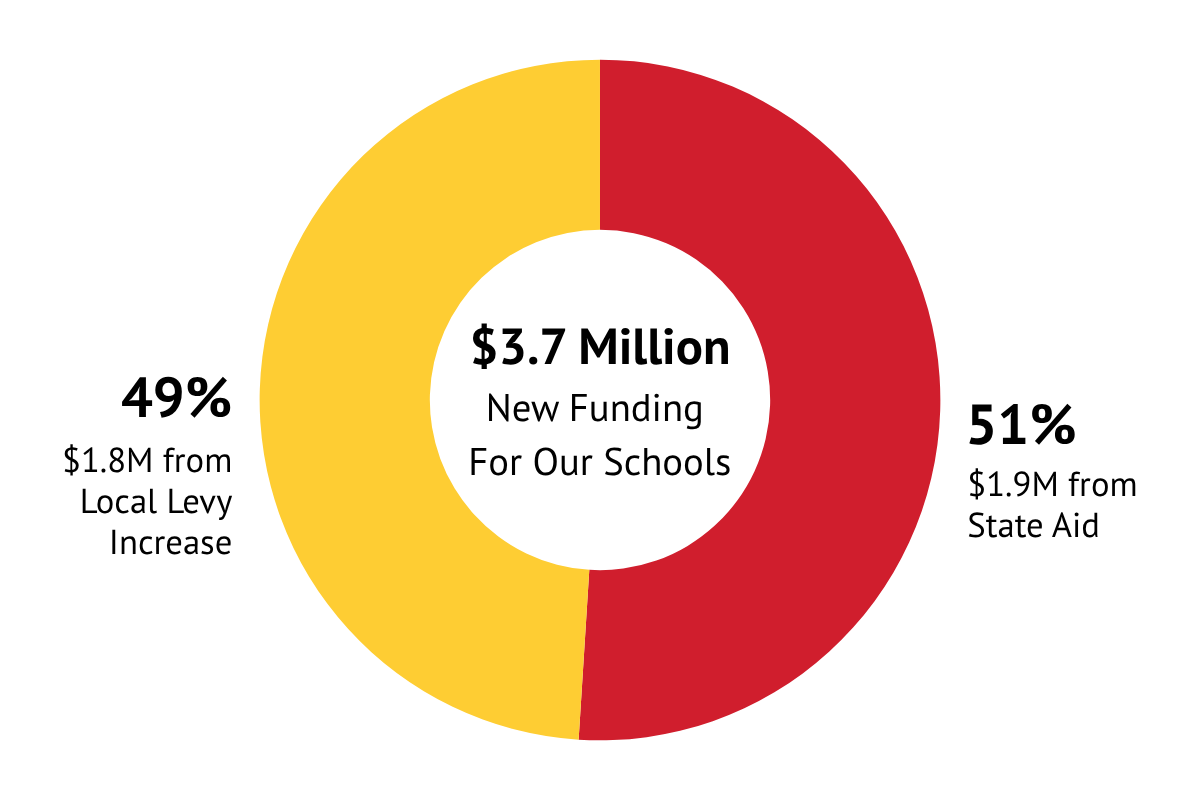A Funding Breakdown pie chart showing that 49% of the levy funding would come from local property owners, and 51% from the new state aid program.