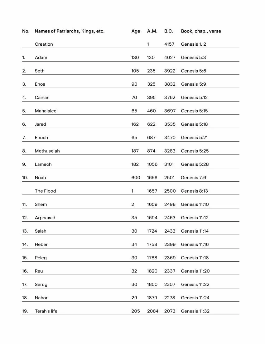 A table listing biblical patriarchs, kings, and other figures, including their ages, birth and death years, and related scripture references from Genesis.