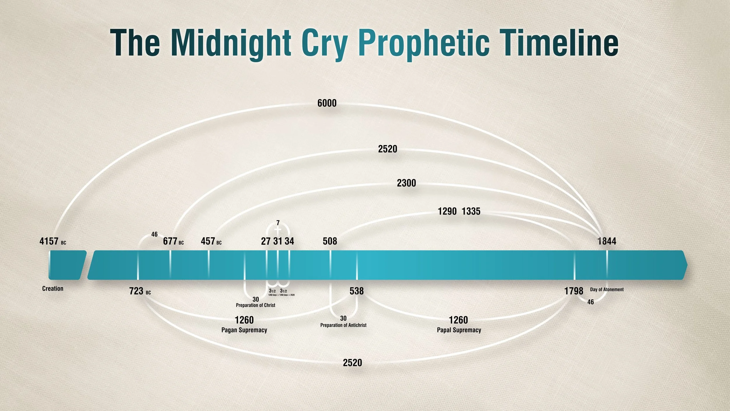 A timeline chart titled 'The Midnight Cry Prophetic Timeline' featuring curved lines connecting various historical dates related to biblical events, including creation, the flood, the preparation of Christ, the Great Apostasy, and the second coming, with years labeled in BC and AD.
