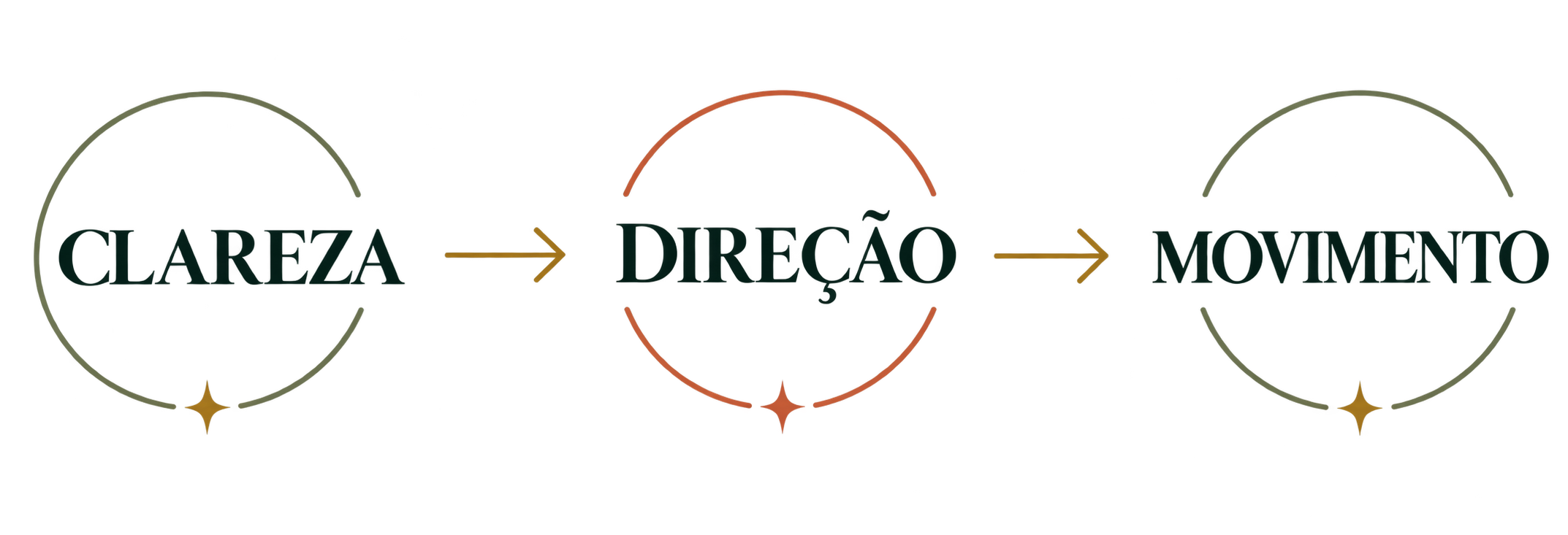 Clareza, Direção e Movimento — princípios da Direção Estratégica de Dani Sallaberry.