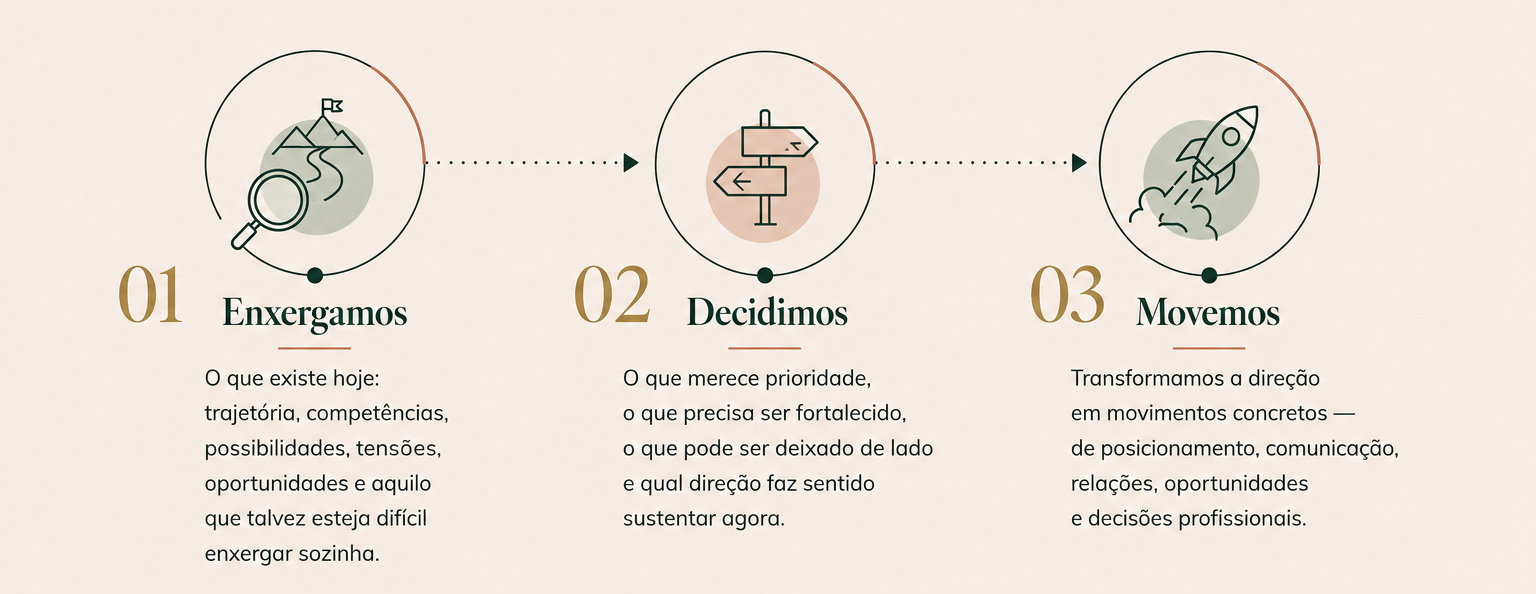 Processo de Direção Estratégica: enxergar, decidir e transformar decisões em movimento.