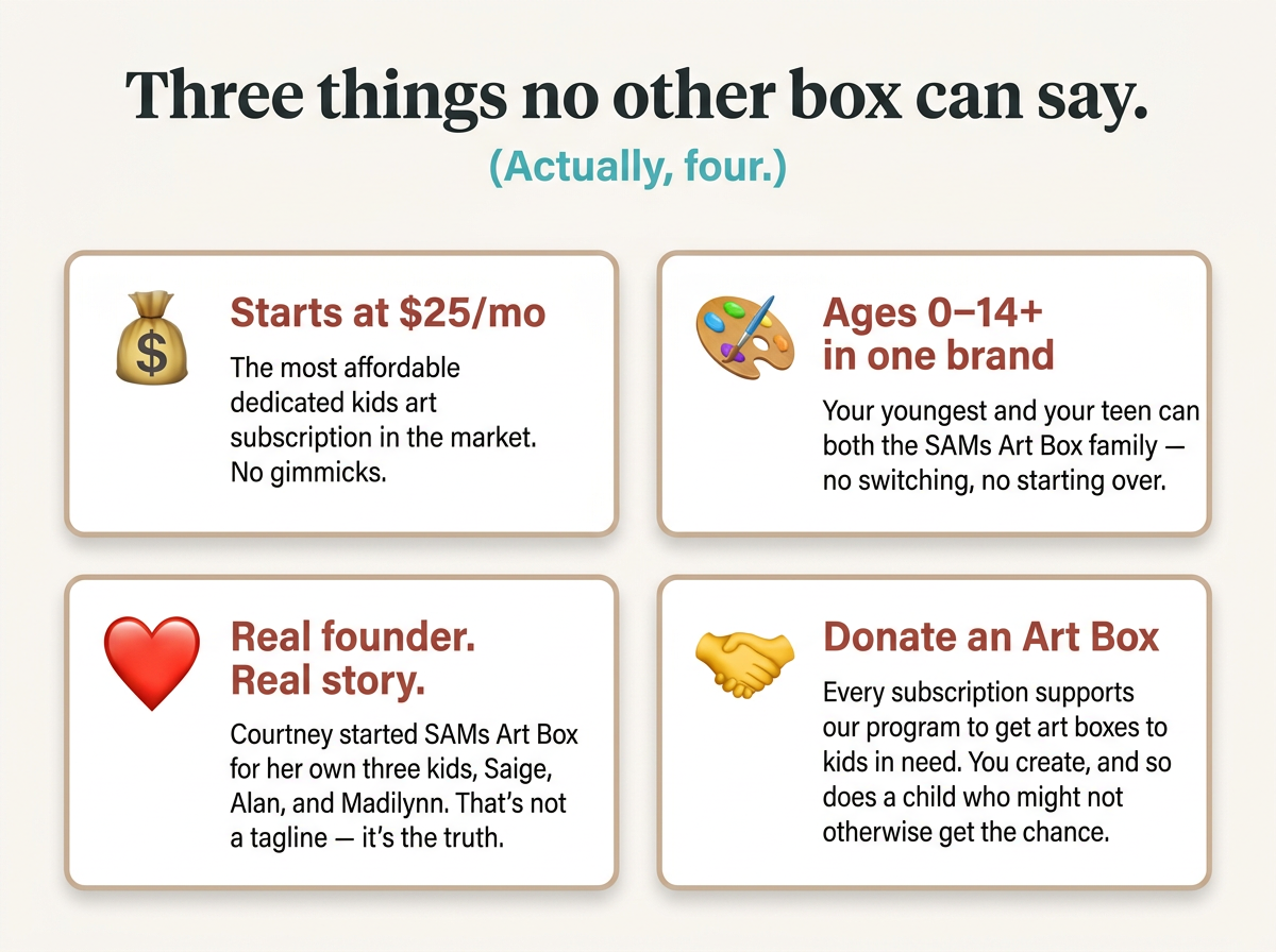 A graphic listing four unique features of SAMs Art Box subscription service with icons for each: a money bag for affordability, a painter's palette for age range, a heart for founder's story, and a handshake for donation program.