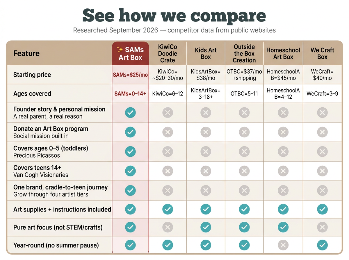 Comparison chart of different art box programs, including features, prices, age coverage, and other details for each program. The chart highlights that the SAMs Art Box program is $25/month, covers ages 0-14+, and includes multiple features like founder story, donation, and art supplies.
