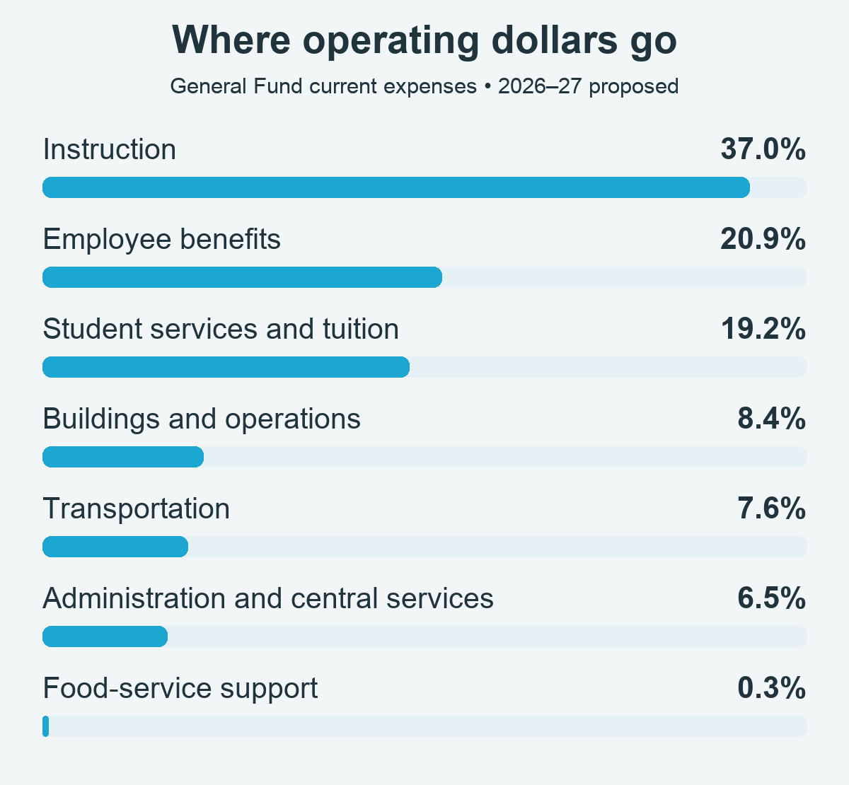Proposed 2026–27 General Fund operating expenses: instruction 37.0%; benefits 20.9%; student services and tuition 19.2%; buildings 8.4%; transportation 7.6%; administration 6.5%; food-service support 0.3%.