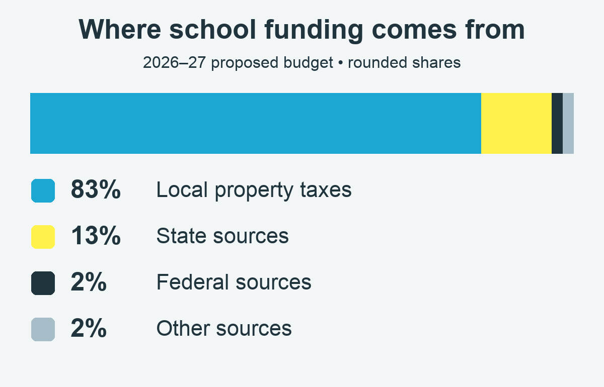 2026–27 proposed school funding, rounded: local property taxes 83%, state sources 13%, federal sources 2%, other sources 2%. Source and methodology are explained below.