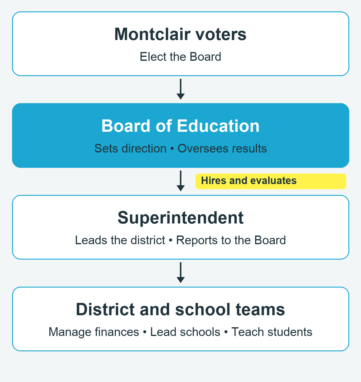 Montclair voters elect the Board of Education. The Board sets direction, oversees results, and hires and evaluates the superintendent. The superintendent leads the district and its school and business teams.