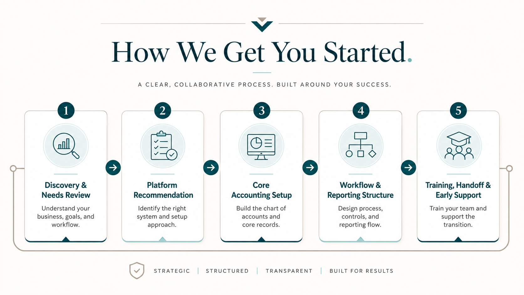 Flowchart titled 'How We Get You Started' outlining five steps: 1. Discovery & Needs Review, understanding business goals and workflow; 2. Platform Recommendation, choosing the right system; 3. Core Accounting Setup, building accounts and core records; 4. Workflow & Reporting Structure, designing process controls and flow; 5. Training, Handoff & Early Support, training team and transition support. Bottom includes keywords: strategic, structured, transparent, built for results.