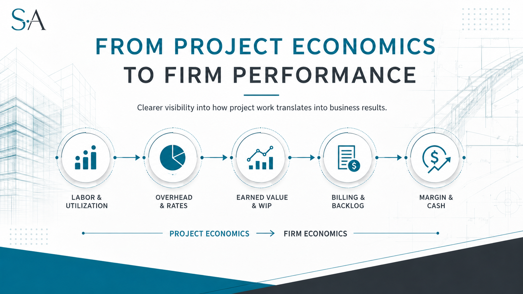 Flowchart illustrating the progression from project economics to firm performance, including steps like labor & utilization, overhead & rates, earned value & WIP, billing & backlog, and margin & cash, set against a background of architectural blueprints.