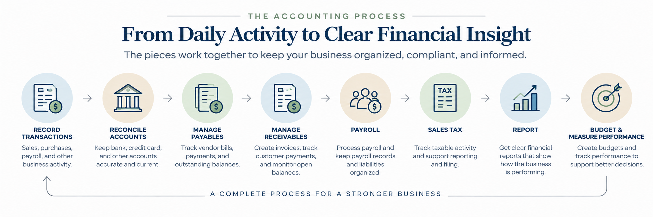 Small Business Accounting Services Provided by Stirn and Associates.png