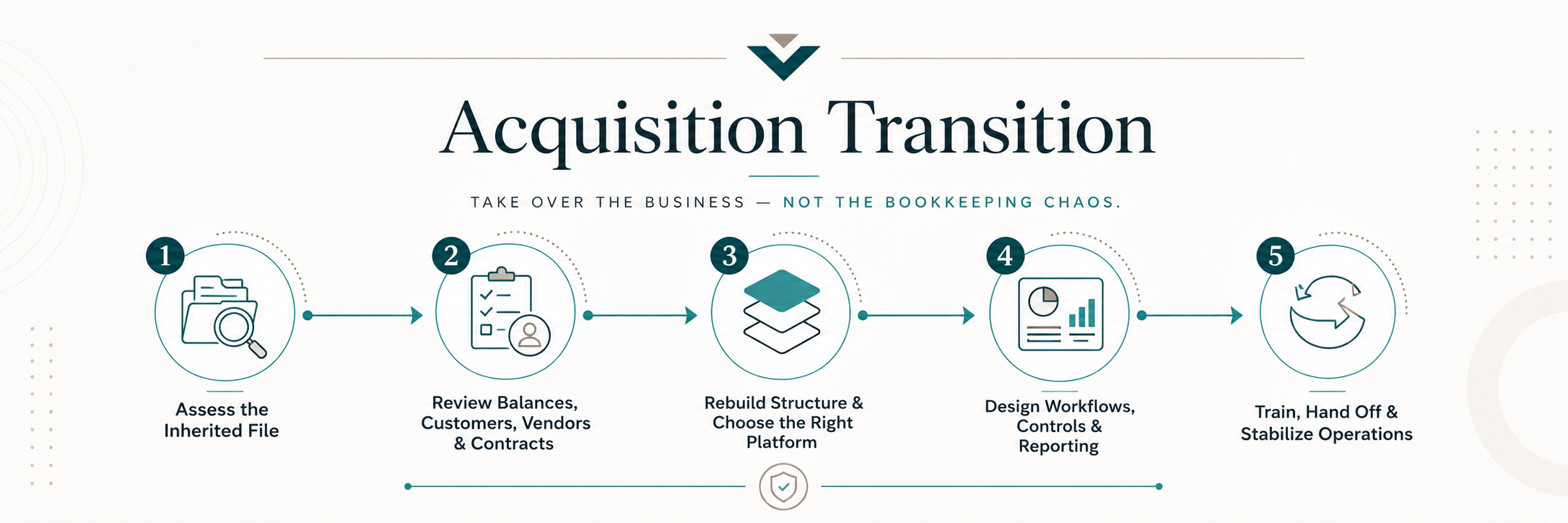 Infographic titled 'Acquisition Transition' with five numbered icons: 1. Folder with magnifying glass, 2. Checklist on clipboard, 3. Layers, 4. Charts and graphs, 5. Circular arrows, illustrating steps for business acquisition.