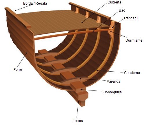 Construccion de Cascos de Barcos - Tecnicas Basicas