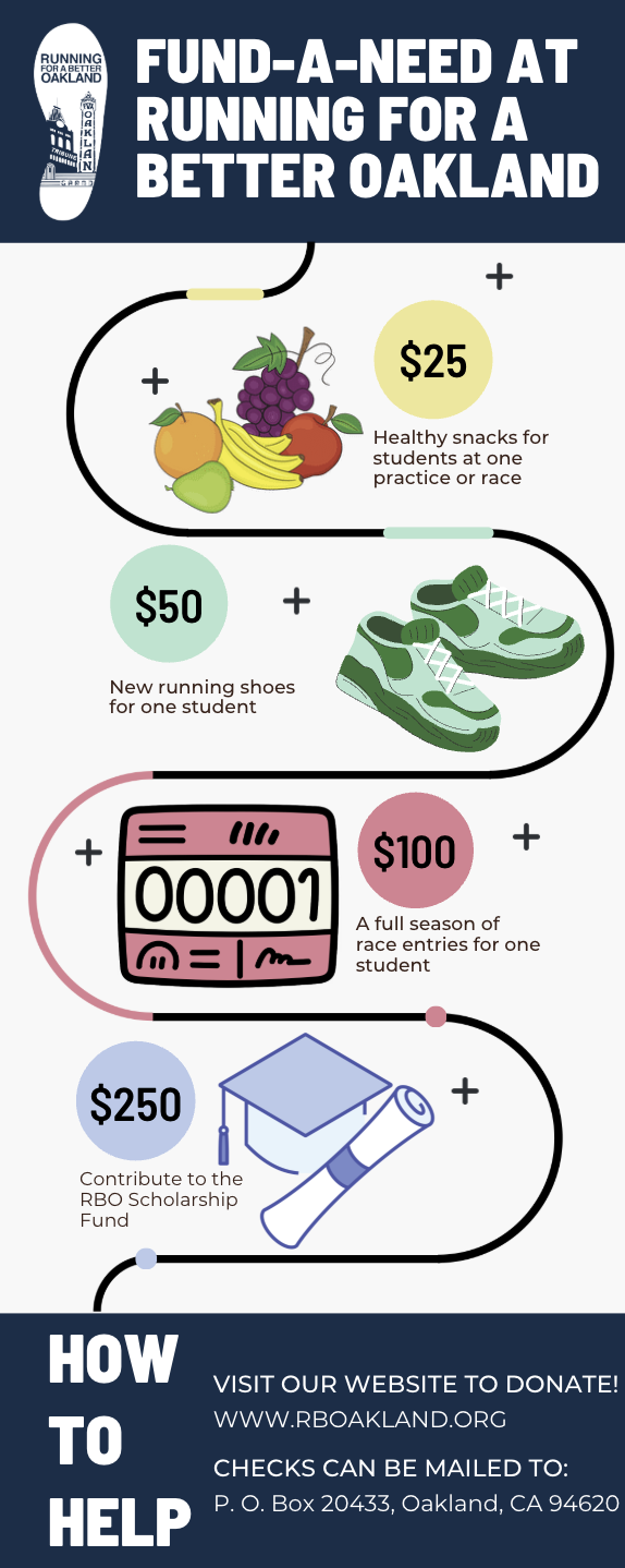 Infographic showing ways to fund a need at Running for a Better Oakland, including purchasing healthy snacks for students for $25, buying new running shoes for $50, funding a full season of race entries for $100, and contributing to the RBO Scholarship Fund for $250. Instructions on how to donate are provided, including website and mailing address.