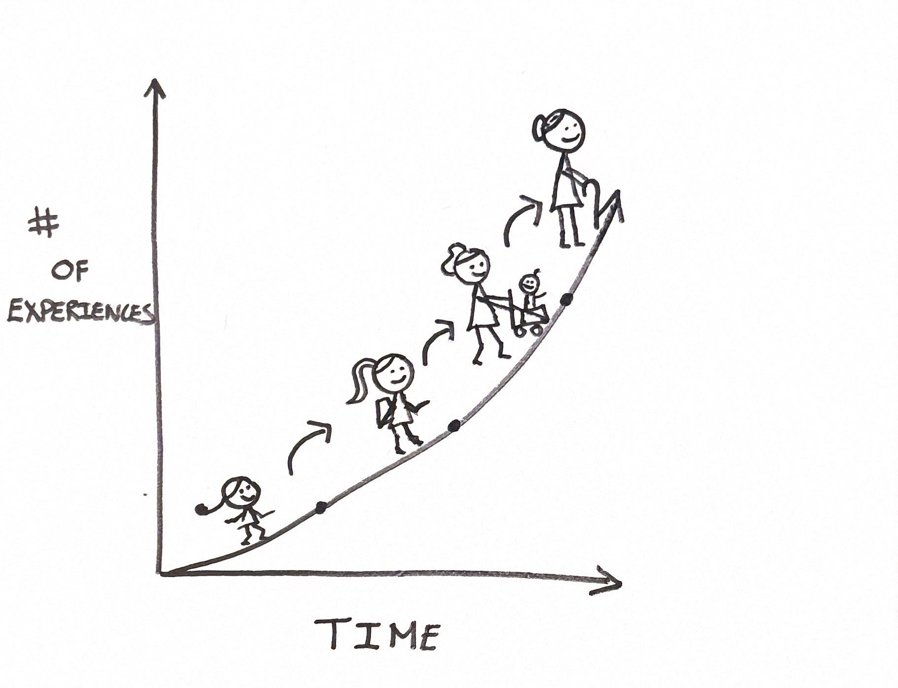 Compound Interest of Experience