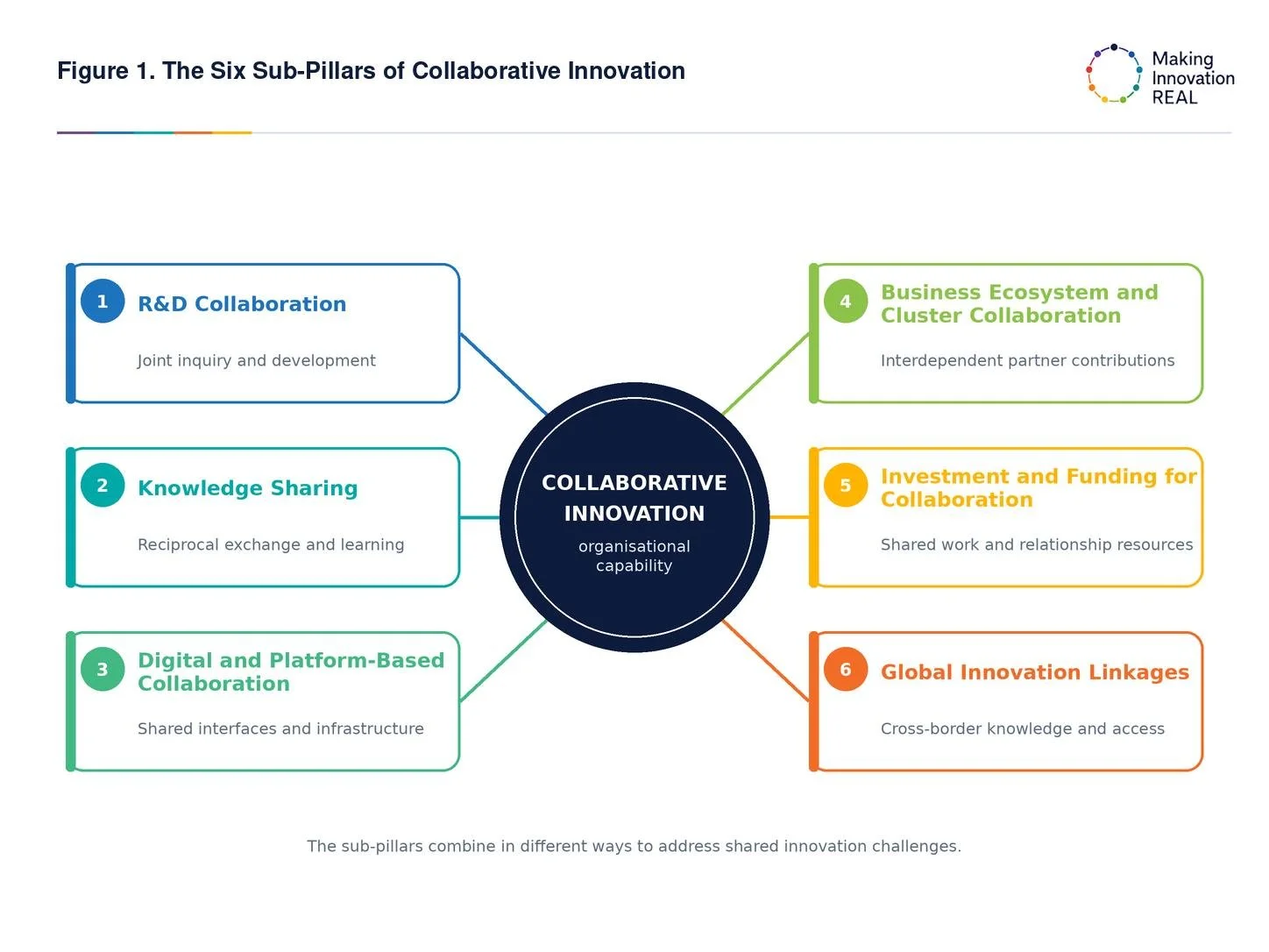 The six sub-pillars of collaborative innovation: R&D Collaboration, Knowledge Sharing, Digital and Platform-Based Collaboration, Business Ecosystem and Cluster Collaboration, Investment and Funding for Collaboration, and Global Innovation Linkages.