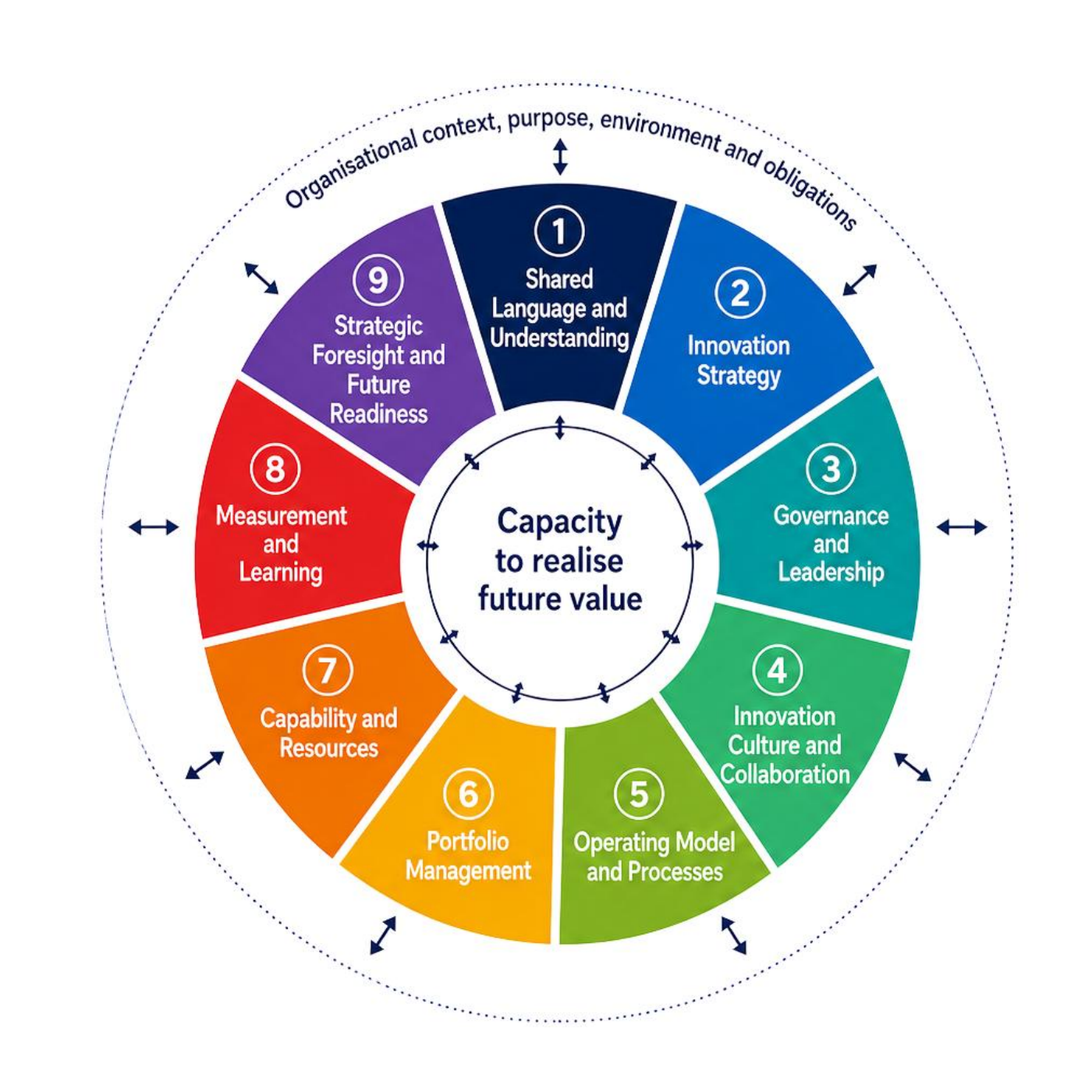 Making Innovation REAL™ Nine-Dimension Model showing interconnected organisational innovation-management capabilities