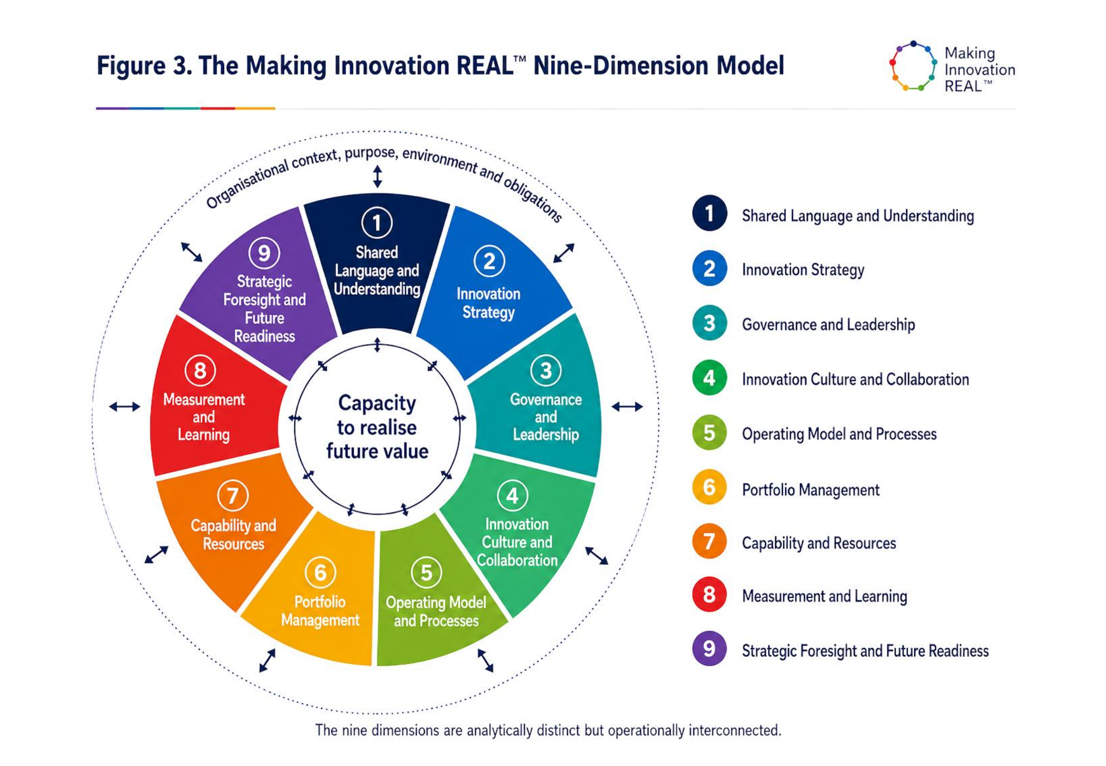 Making Innovation REAL™ Nine-Dimension Model showing interconnected organisational innovation-management capabilities