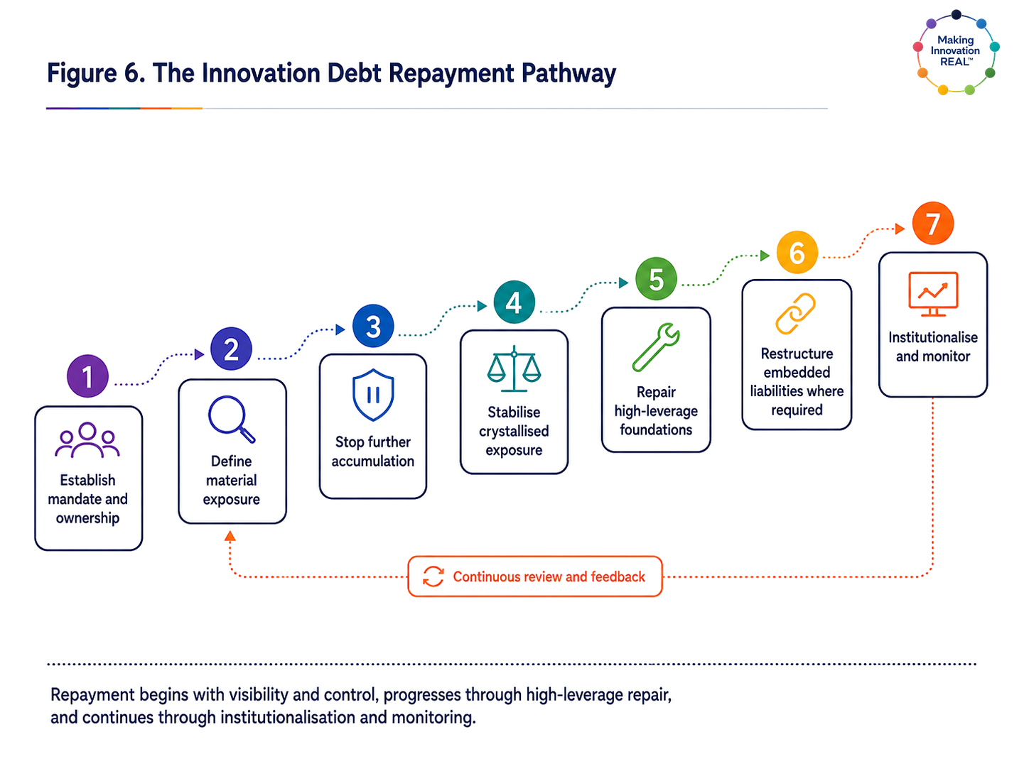 Seven-stage Innovation Debt Repayment Pathway: establish ownership, define exposure, stop accumulation, stabilise exposure, repair foundations, restructure liabilities, and institutionalise monitoring