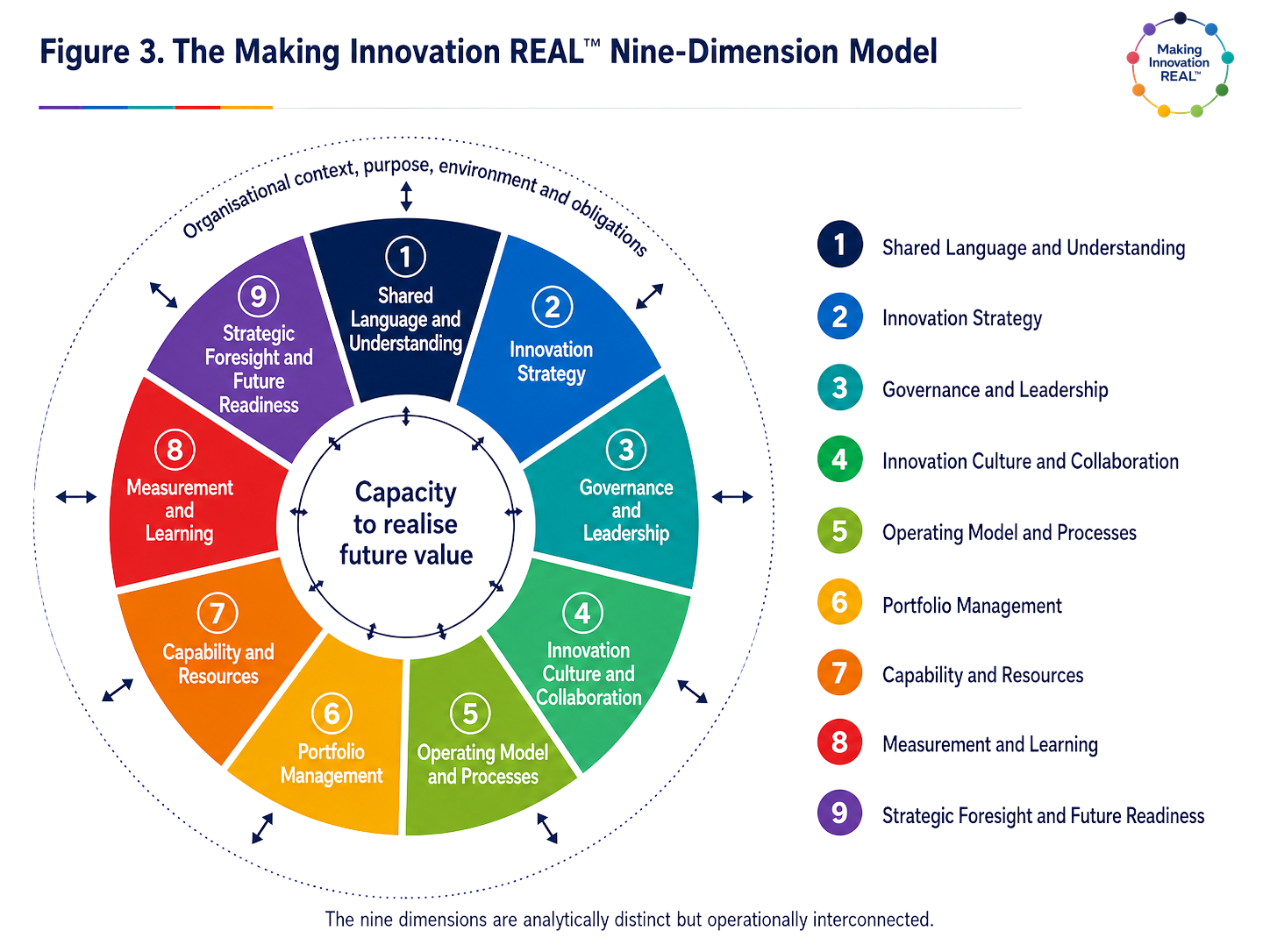 Making Innovation REAL™ Nine-Dimension Model showing interconnected organisational innovation-management capabilities