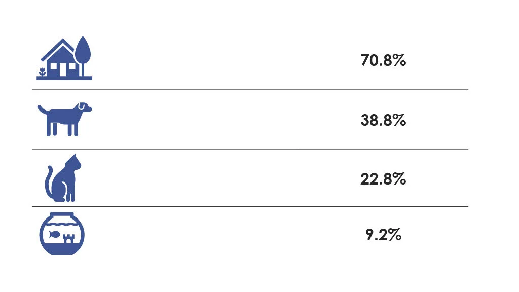 –Data from Scarborough Research