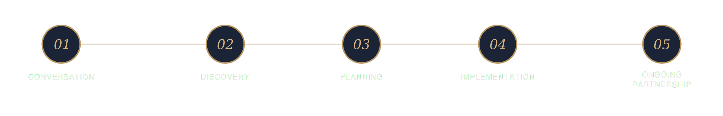Visual diagram of five stages in a process, labeled as 01 Conversation, 02 Discovery, 03 Planning, 04 Implementation, 05 Ongoing Partnership, with each stage represented by a circular icon connected by a horizontal line.
