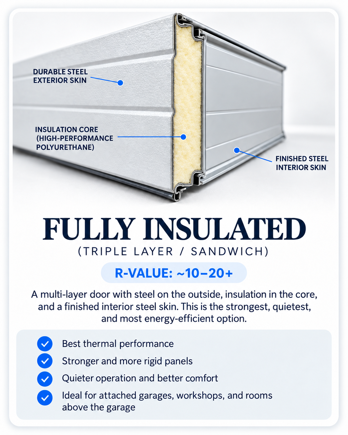 Diagram of a fully insulated steel door with labels for exterior steel skin, insulation core made of high-performance polyurethane, and finished interior steel skin; description highlights three-layer construction for energy efficiency.