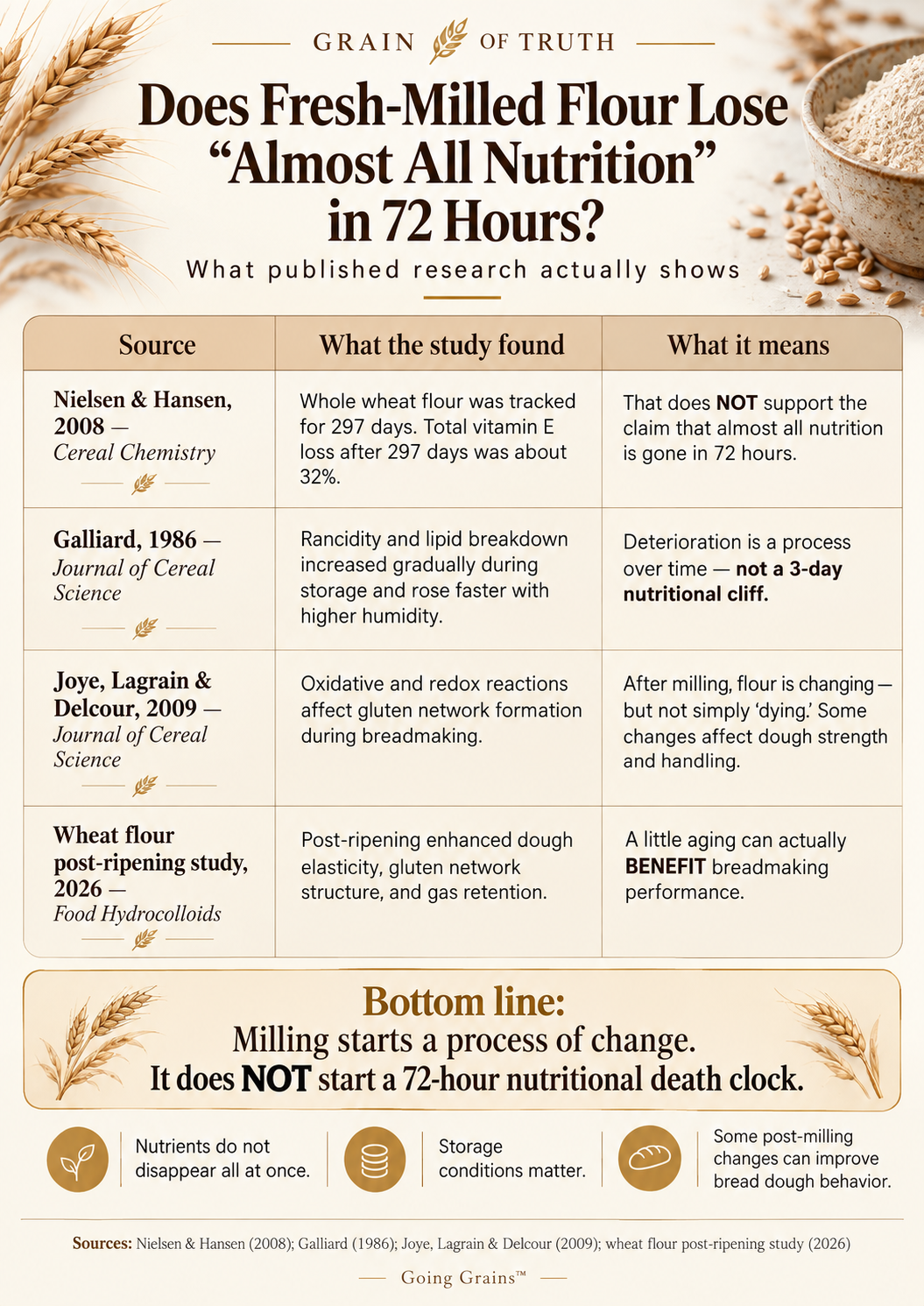 Grain of Truth: Does Fresh-Milled Flour Really Lose Almost All Its Nutrition in 72 Hours?
