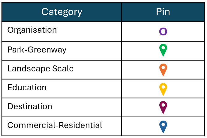 Table showing categories with colored pins: Organisation with purple pin, Park-Greenway with green pin, Landscape Scale with orange pin, Education with yellow pin, Destination with purple pin, Commercial-Residential with blue pin.