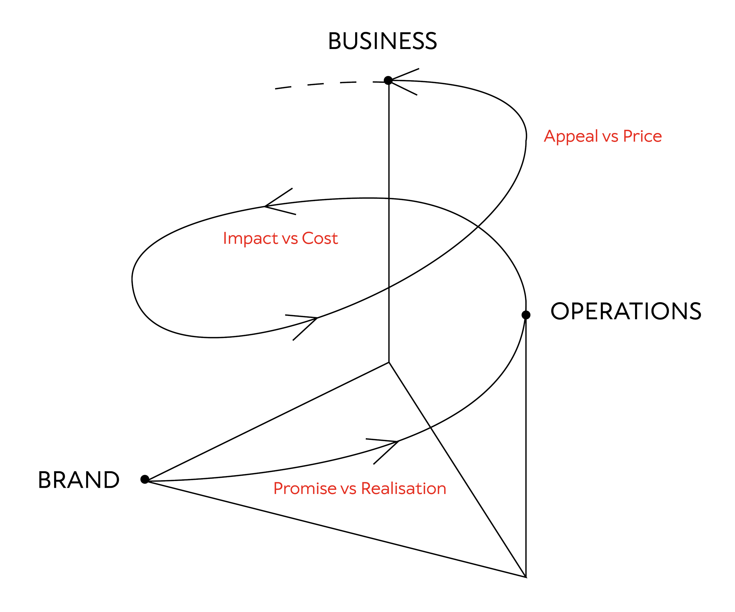 A diagram illustrating the relationship between business, brand, and operations, with labels 'Impact vs Cost,' 'Promise vs Realisation,' and a flowchart connecting key concepts.