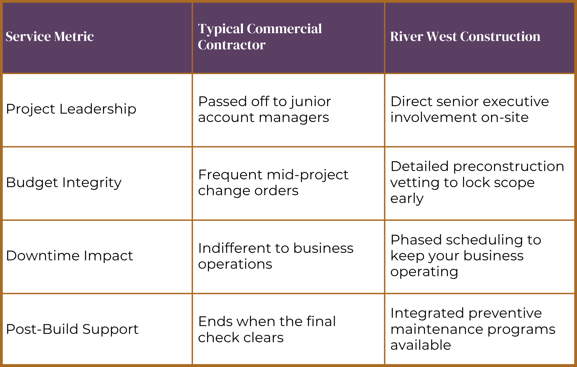 A comparison table with purple headers and brown borders, displaying criteria for service metrics, typical contractors, riverwest construction, and post-build support, including project leadership, budget integrity, downtime impact, and support ending conditions.