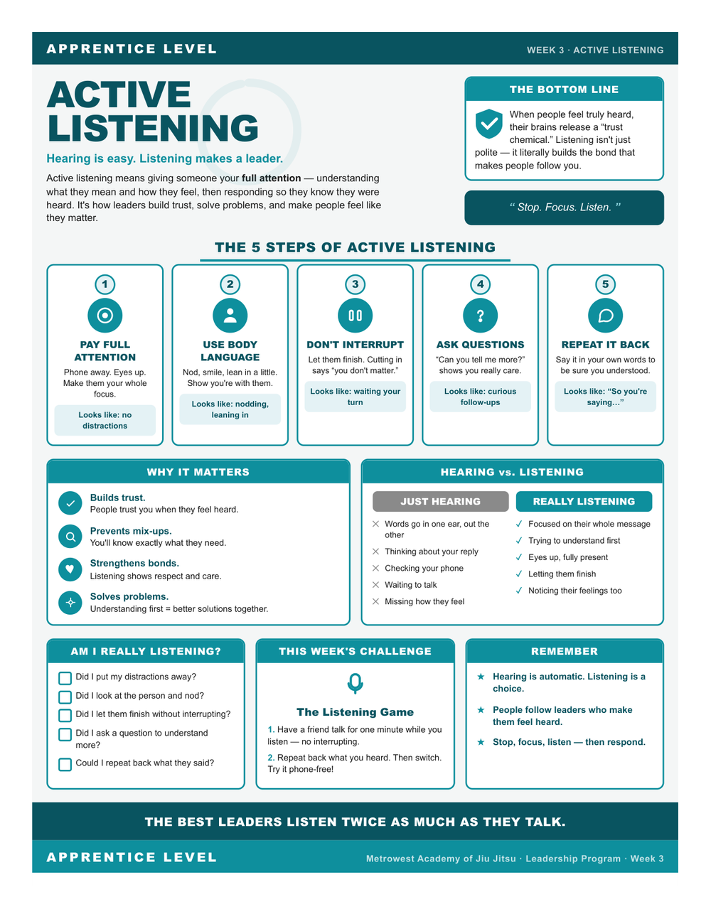 Apprentice curriculum sheet, week 3: Active Listening. Breaks listening into five steps, what each looks like on the mat, and a challenge to take home.