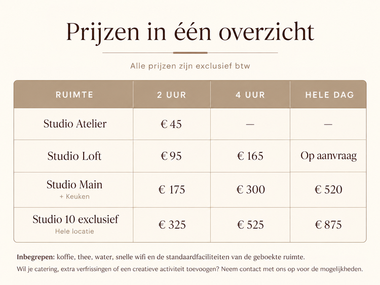 Prijzen in één overzicht, exclusief btw: Studio Atelier € 45 voor 2 uur; Studio Loft € 95 voor 2 uur, € 165 voor 4 uur, hele dag op aanvraag; Studio Main € 175, € 300 of € 520; Studio 10 exclusief € 325, € 525 of € 875 voor 2 uur, 4 uur of een hele dag. Inbegrepen: koffie, thee, water en snelle wifi