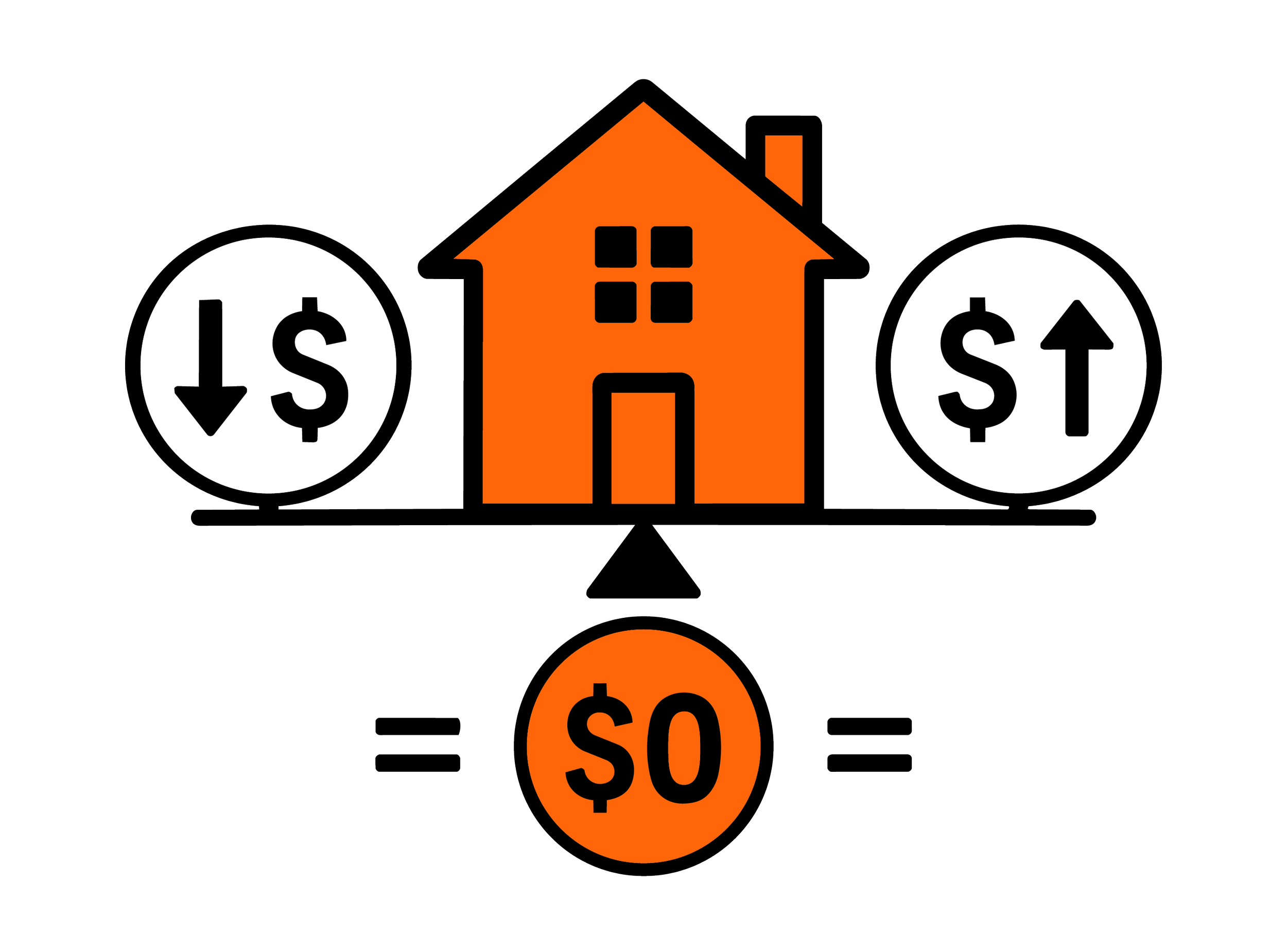 An infographic showing a house with a down arrow next to a dollar sign to the left, and an up arrow next to a dollar sign on the right to indicate the next tax impact of zero if voters approve the operating levy.