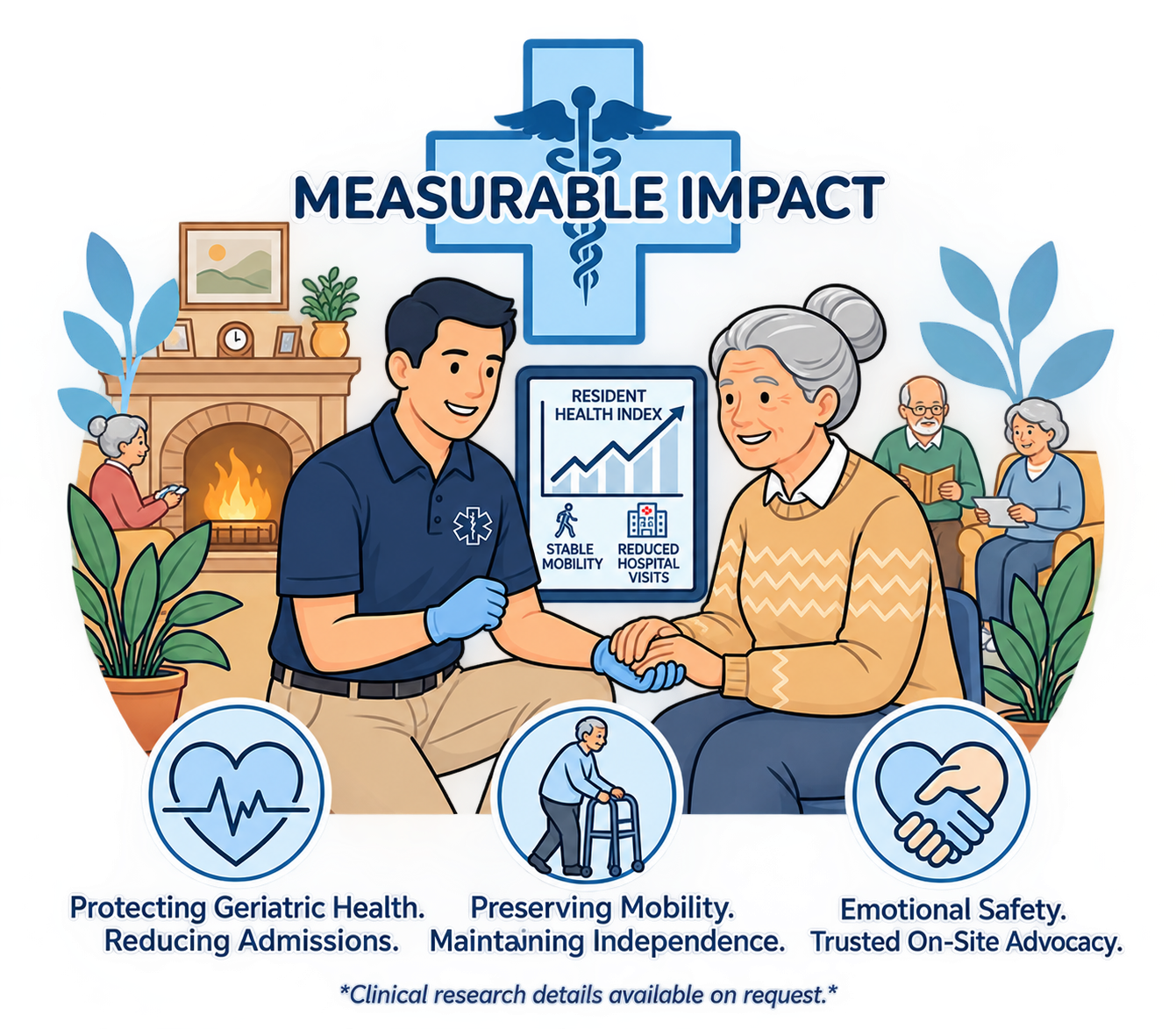 An illustration showing the measurable positive impact of on-site medical triage and clinical advocacy on preserving geriatric health and independence.