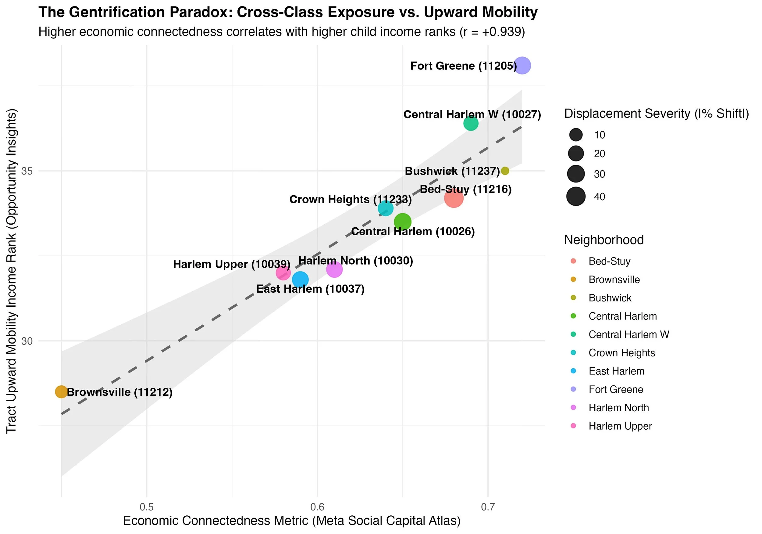 THE GENTRIFICATION PARADOX