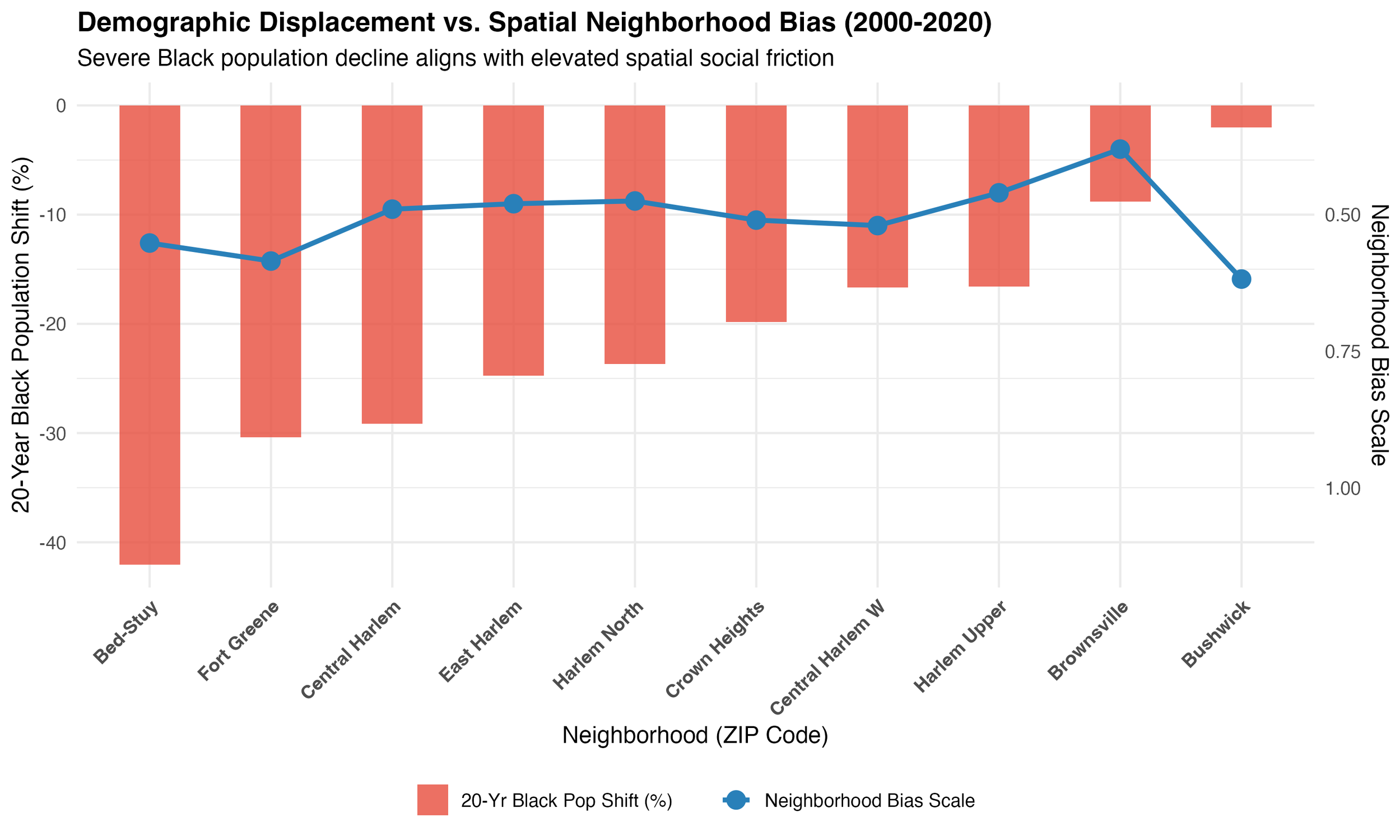 DEMOGRAPHIC DISPLACEMENT VS. SPATIAL NEIGHBORHOOD BIAS