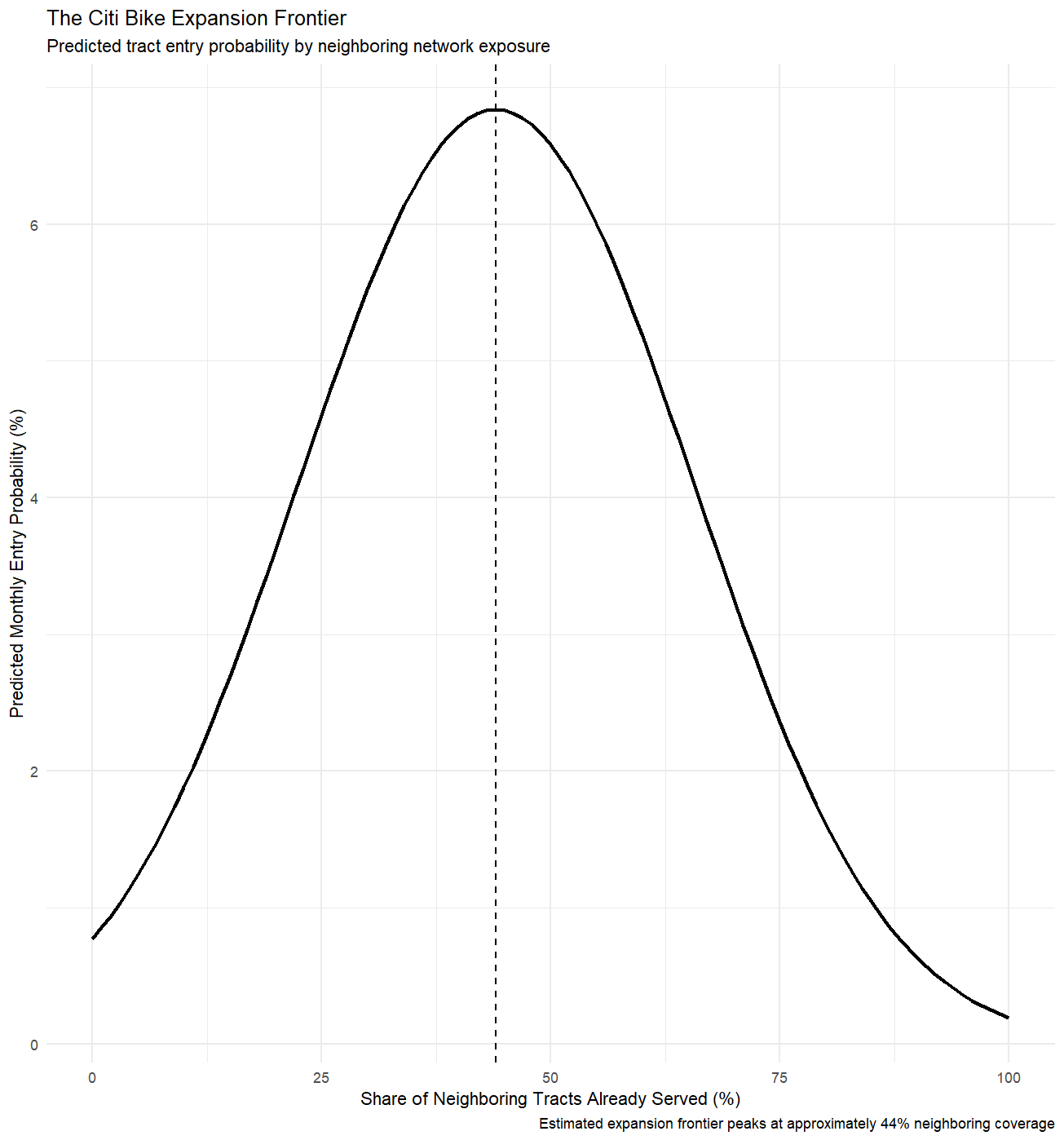 The Expansion Frontier: Modeling Citi Bike Network Expansion and Local Utilization in New York City