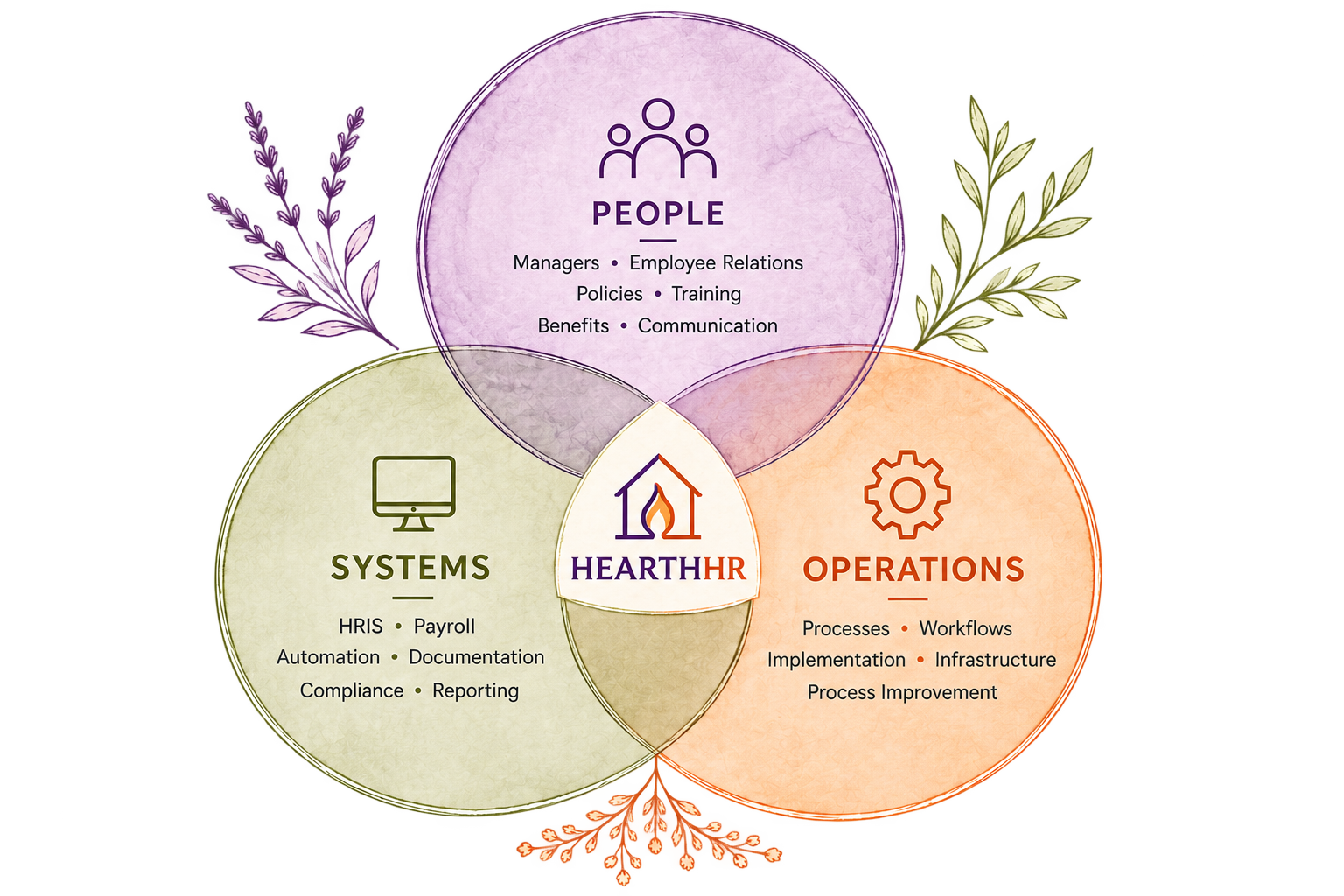 Venn diagram illustrating HR technology components: People, Systems, Operations, with HRH logo in the center. People includes Managers, Employee Relations, Policies, Training, Benefits, Communication; Systems includes HRIS, Payroll, Automation, Documentation, Compliance, Reporting; Operations includes Processes, Workflows, Implementation, Infrastructure, Process Improvement.