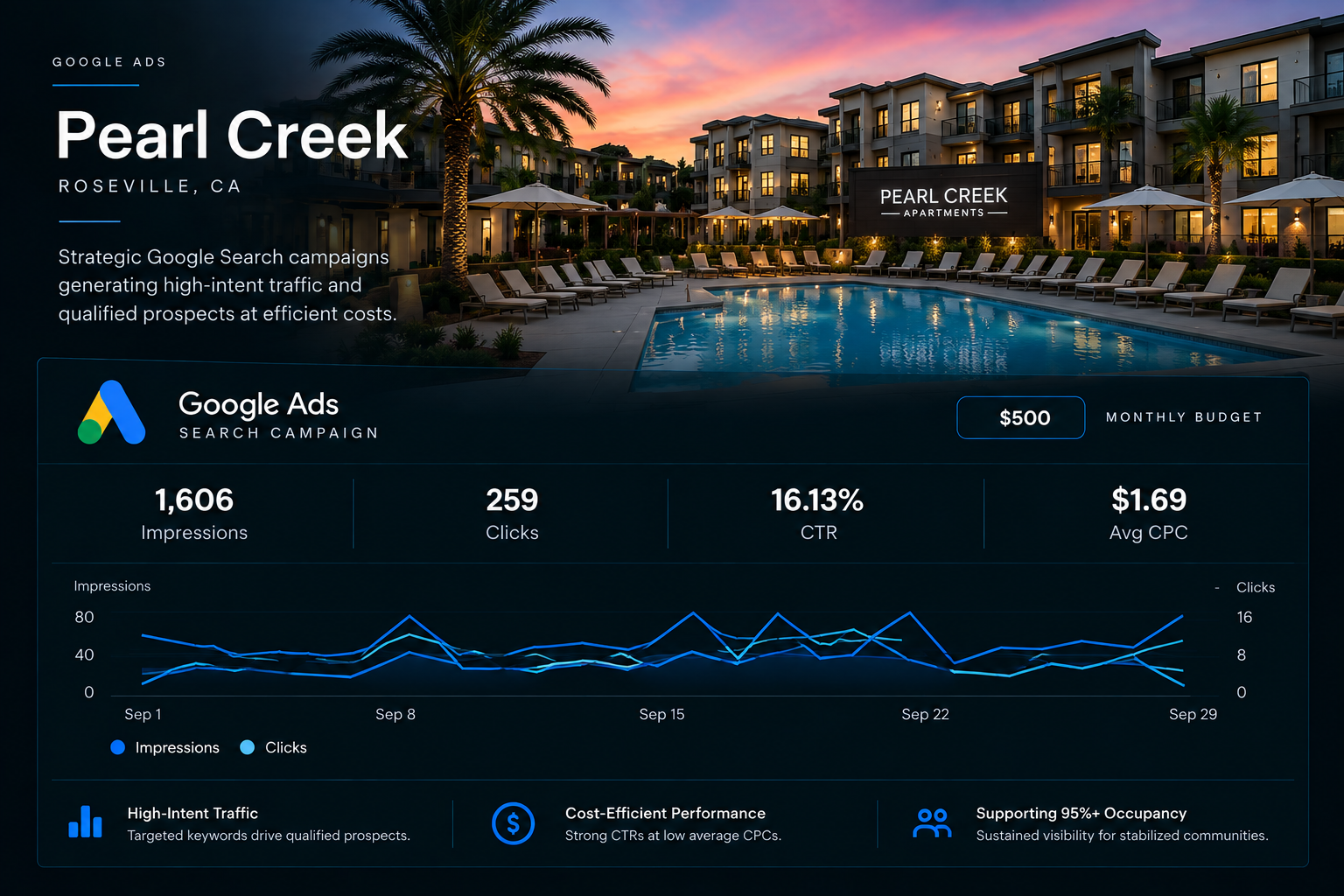 Pearl Creek Google Ads Performance Dashboard.png