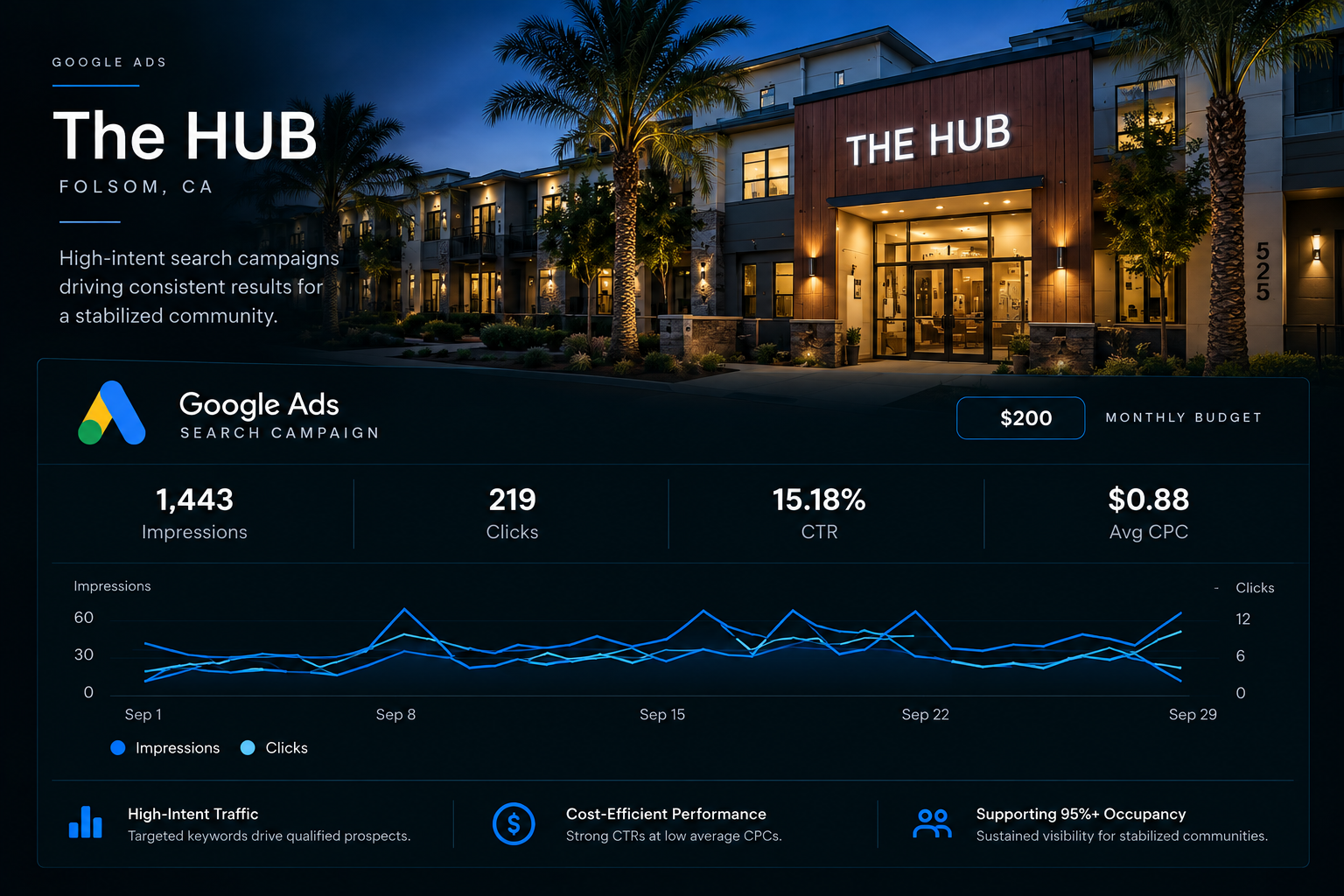 The Hub Google Ads Performance Dashboard.png
