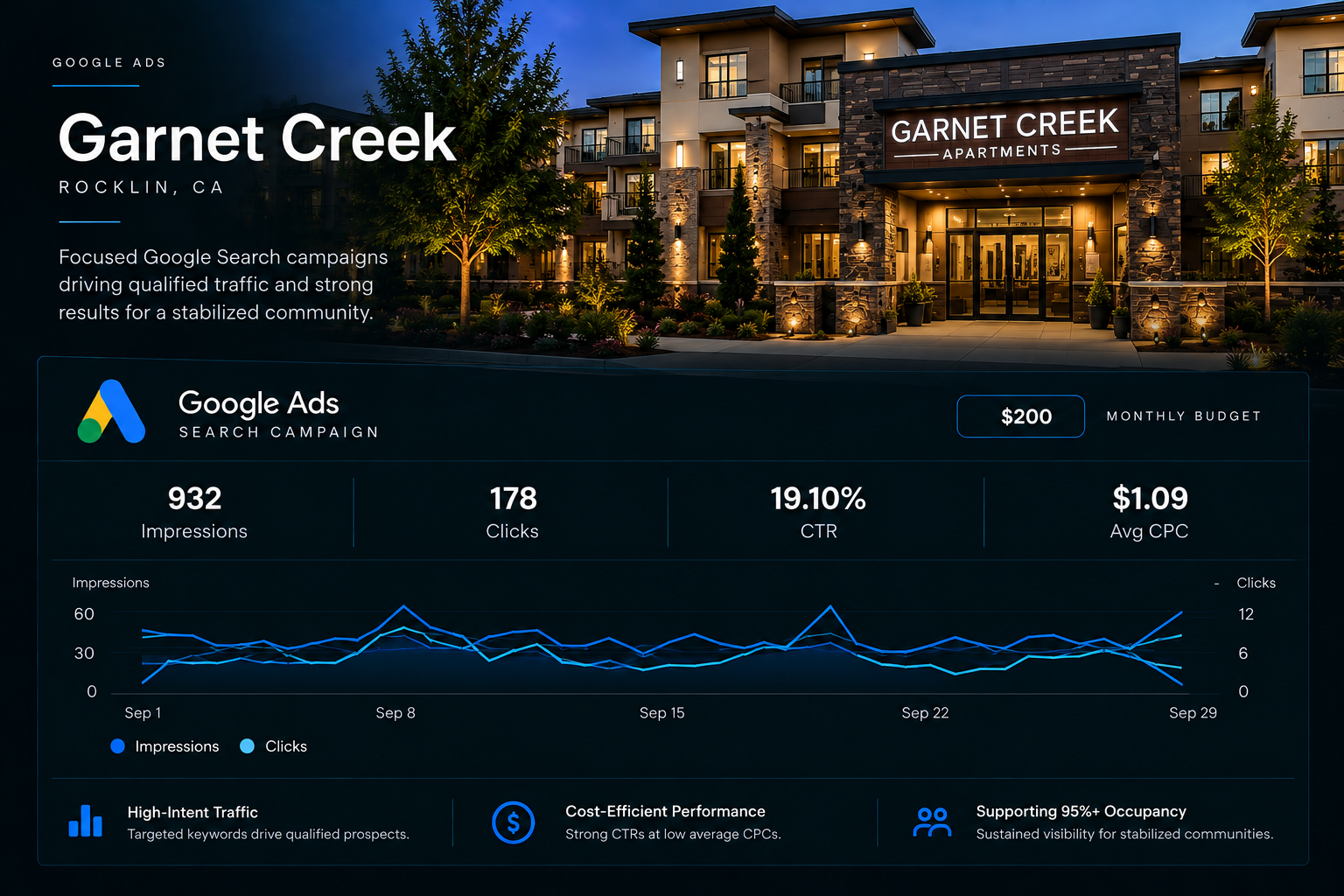 Garnet Creek Google Ads Performance Dashboard.png