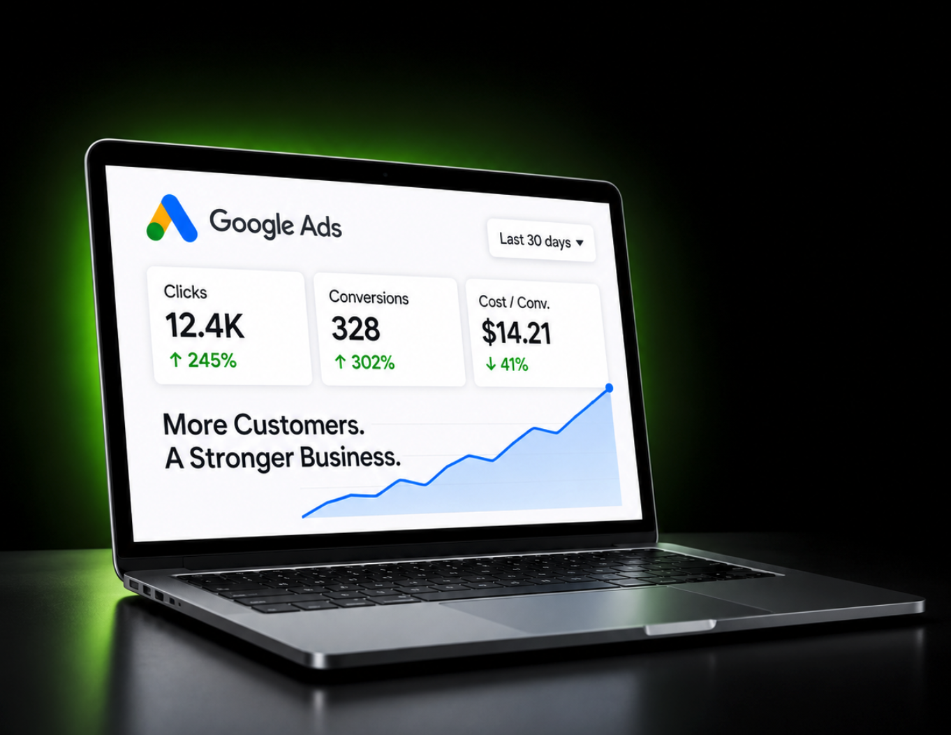 Google Ads management dashboard showing clicks, conversions, and cost per conversion