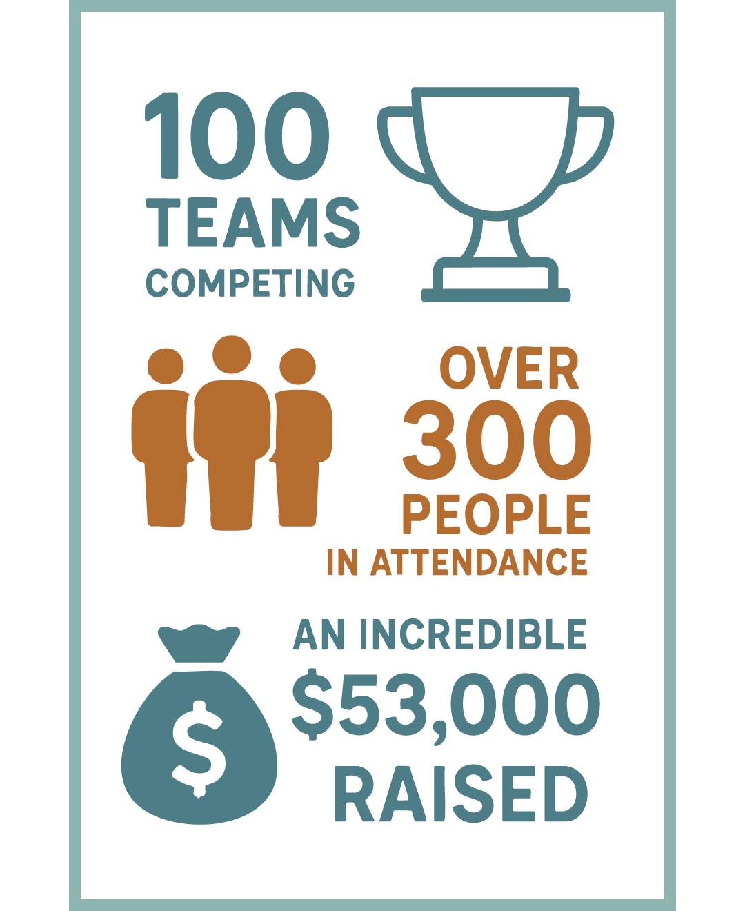 Infographic showing 100 teams competing with a trophy icon, over 300 people attended, and $53,000 was raised.