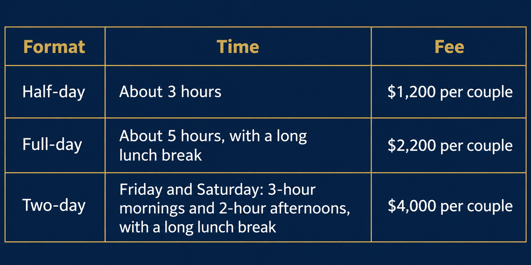 Table comparing different golf tee times and fees. Half-day, full-day, and two-day options with durations and prices listed.